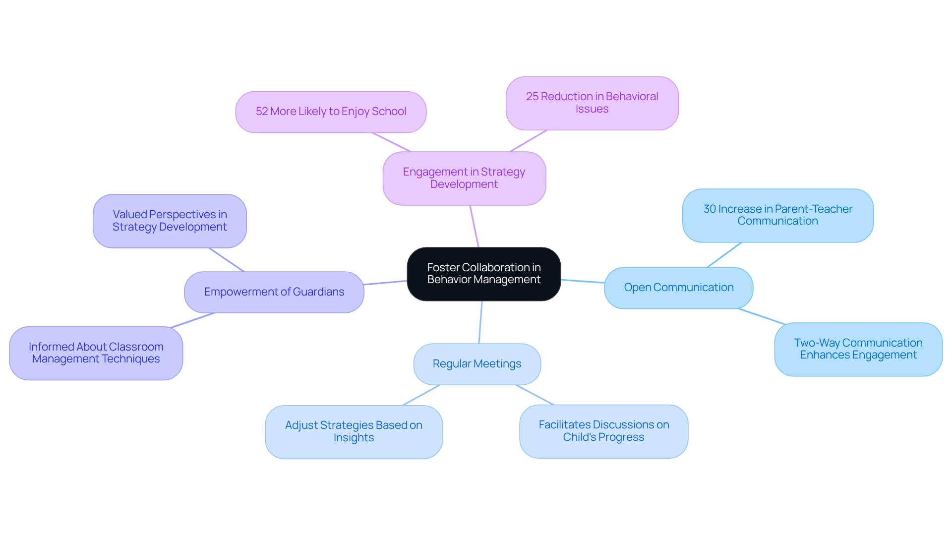 Start from the center with the main idea of fostering collaboration. Follow the branches to explore how communication, meetings, and parental involvement enhance behavior management, while the statistics highlight the positive outcomes of these efforts.