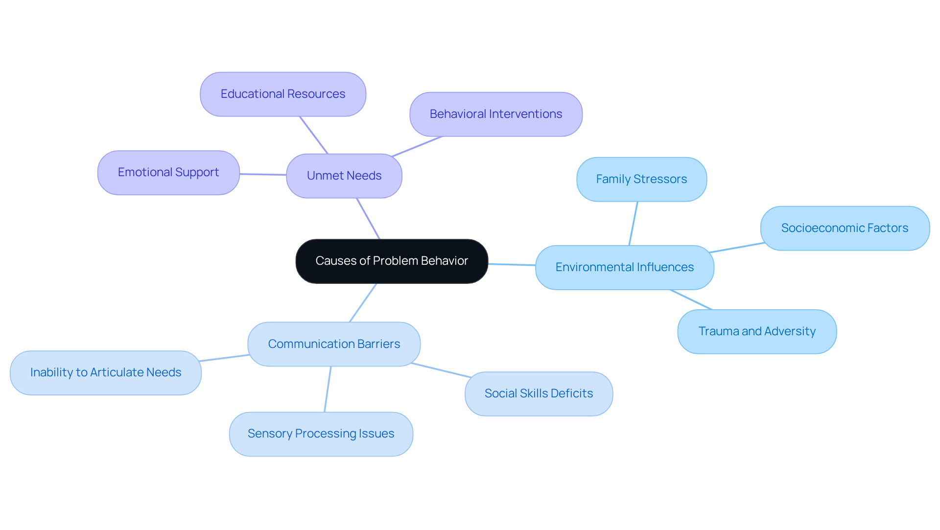 The central idea is surrounded by branches representing different causes of behavior. Each branch can be expanded to reveal more detailed information or examples of how these factors influence actions.