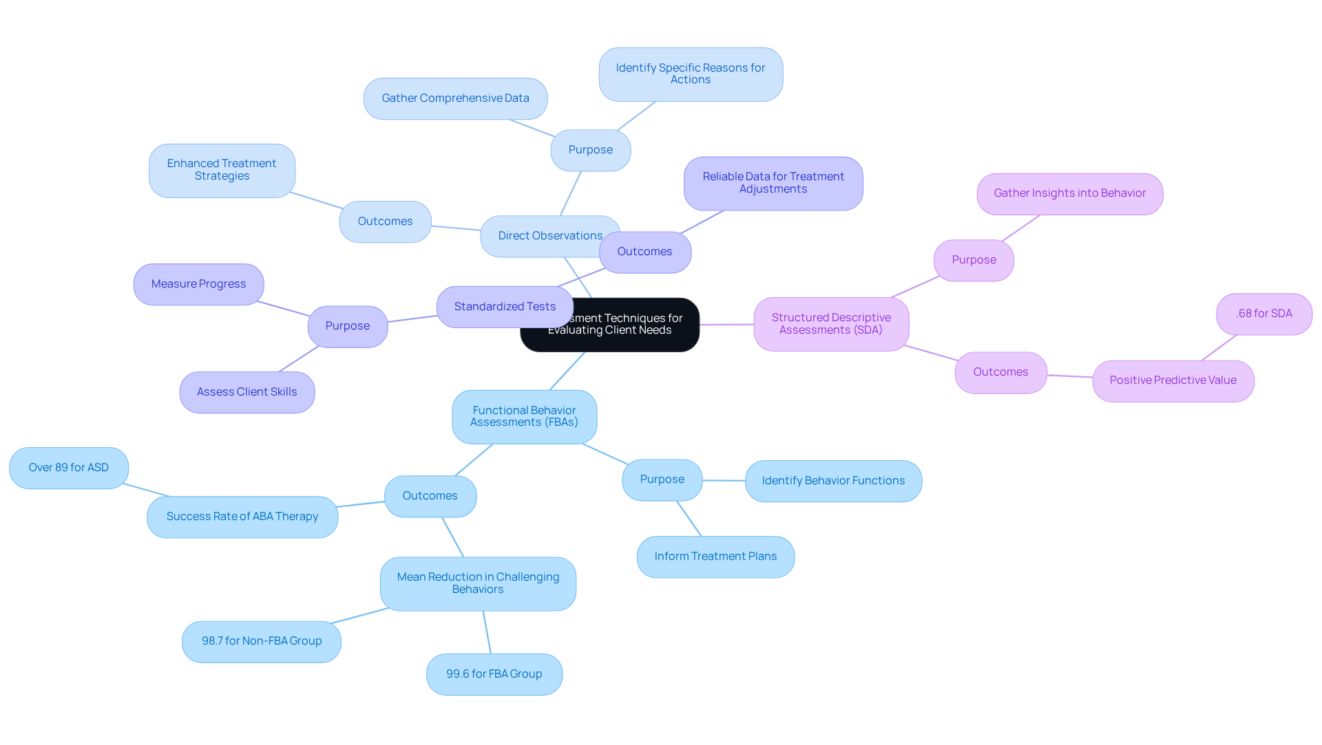 The central node represents the main topic, while the branches show different assessment techniques and their roles in evaluating client needs. Explore how each technique contributes to successful therapy outcomes.