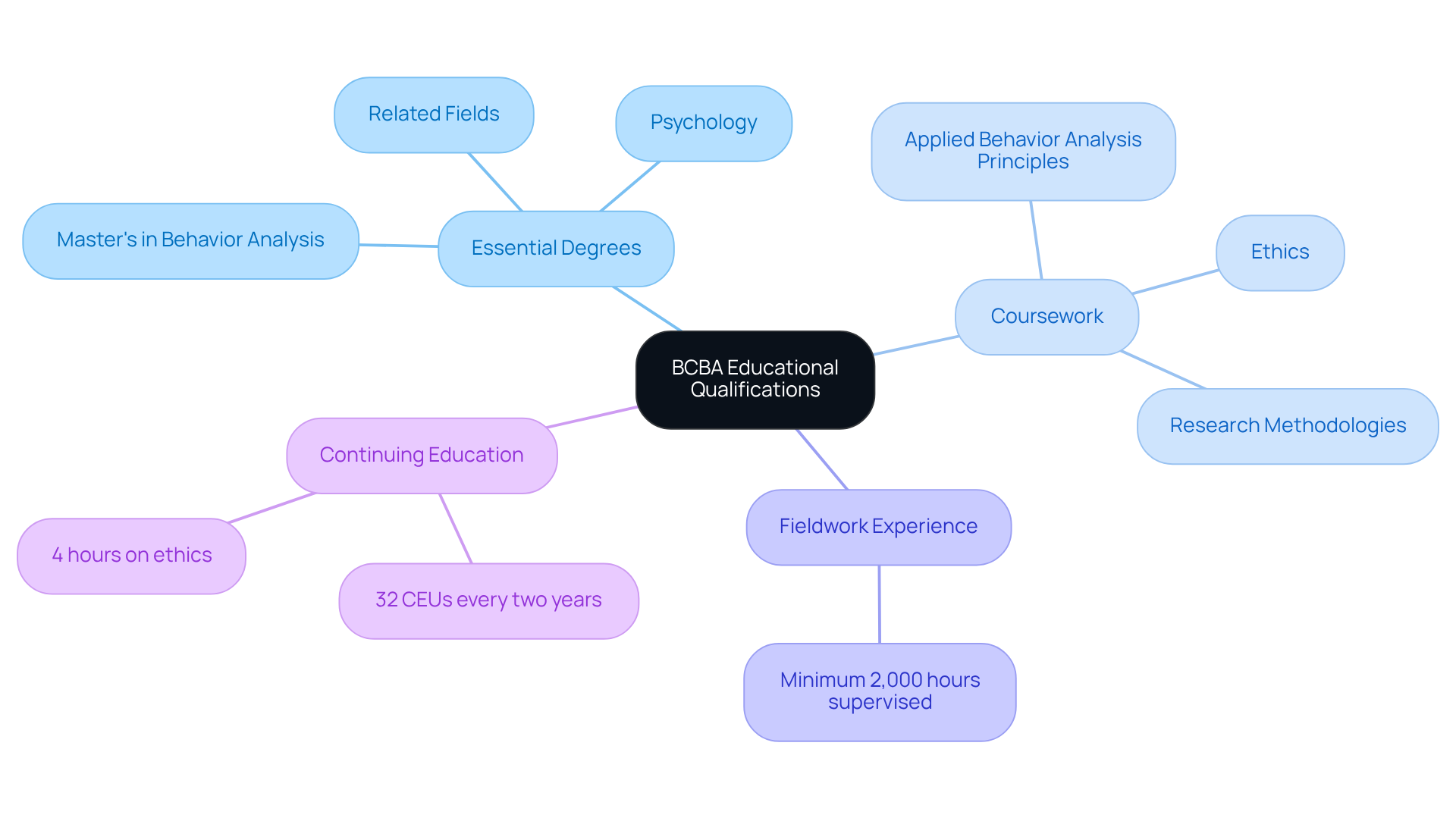 The mindmap starts with the central idea of becoming a BCBA, branching out into key areas like necessary degrees, coursework topics, fieldwork requirements, and ongoing education. Each branch shows what is needed to succeed in this career, making it easy to see how everything connects.