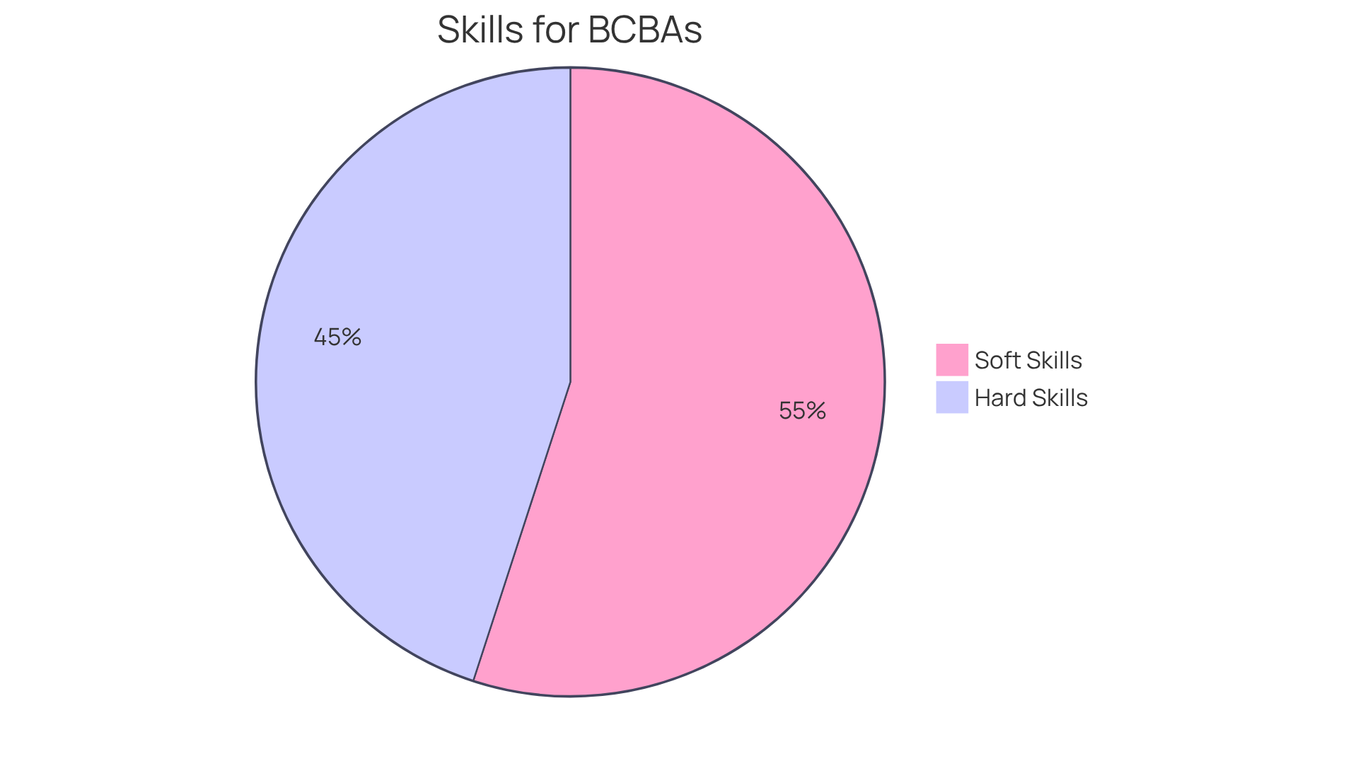 The blue slice represents hard skills needed for BCBAs, while the orange slice shows the importance of soft skills. The size of each slice highlights how crucial each skill type is in the role.