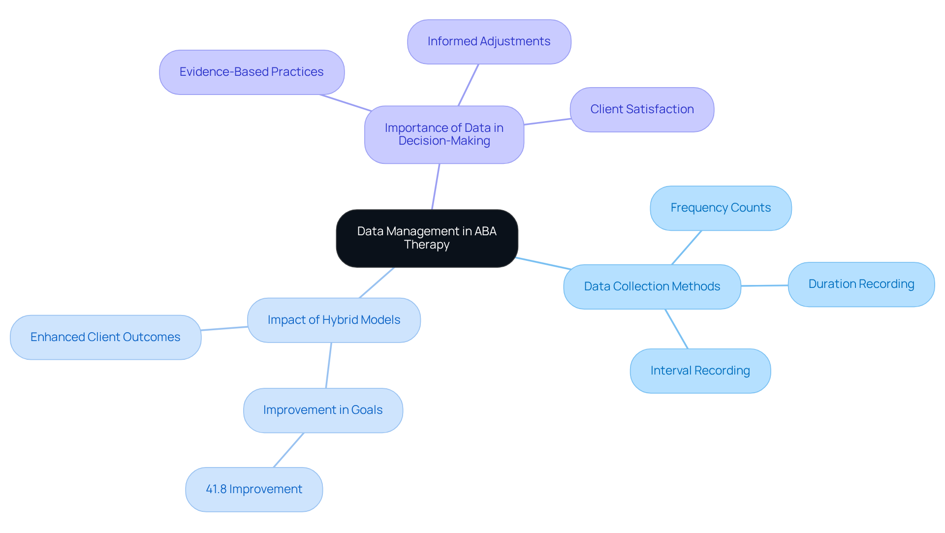 This mindmap starts at the center with the importance of data management in ABA therapy. Each branch represents a key area of focus, showing how different data collection methods contribute to better decision-making and improved client outcomes.