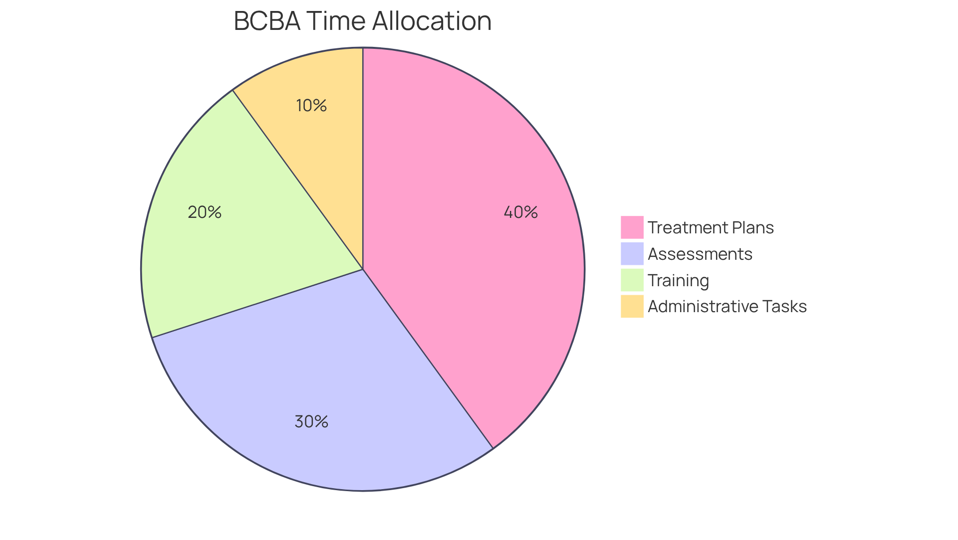 Each slice shows the percentage of time a BCBA spends on different responsibilities. The larger the slice, the more time is dedicated to that task, helping us understand where their focus lies.