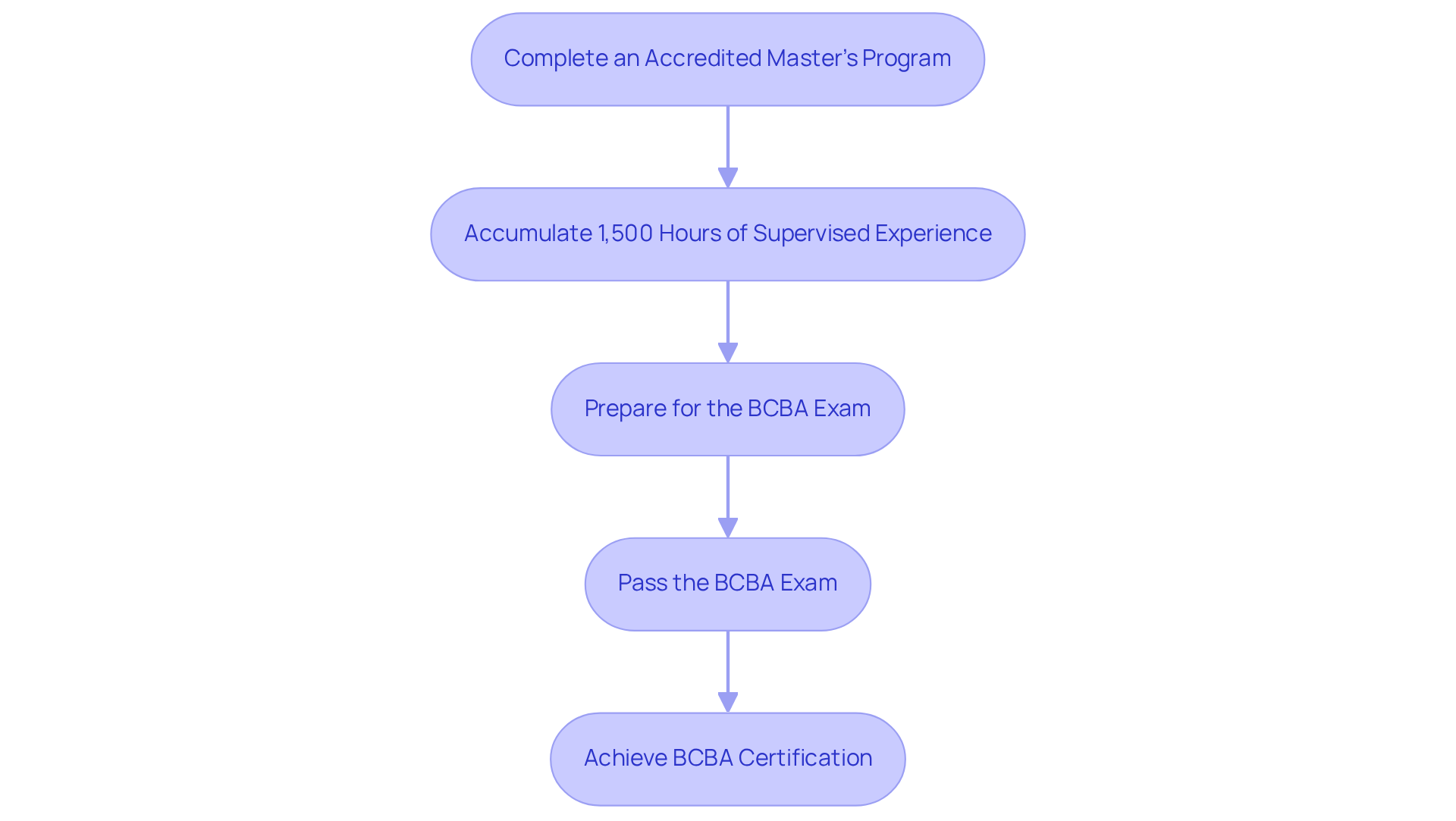 Each box represents a step in becoming a BCBA. Follow the arrows to see what comes next in the certification journey.