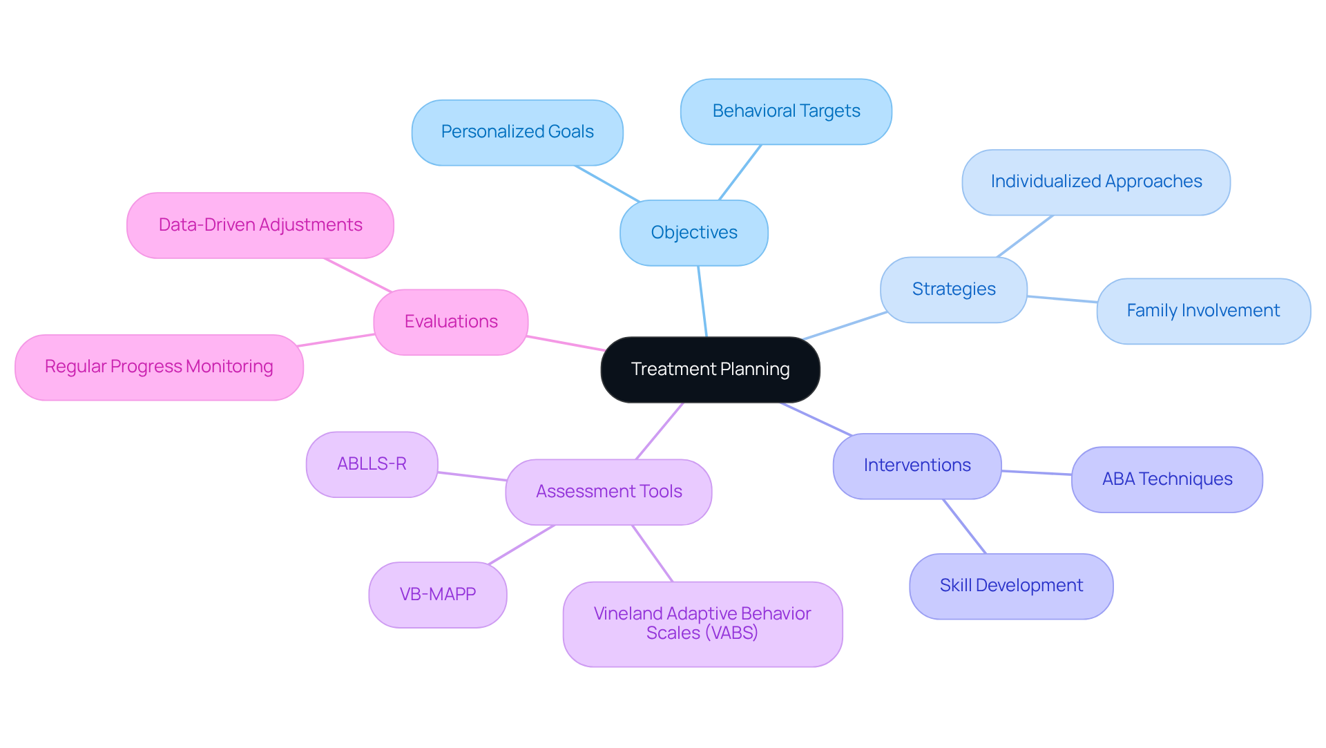 The center shows the main concept of treatment planning, with branches that explain specific elements like objectives and assessment tools. Each branch reflects how these components work together to create effective interventions.