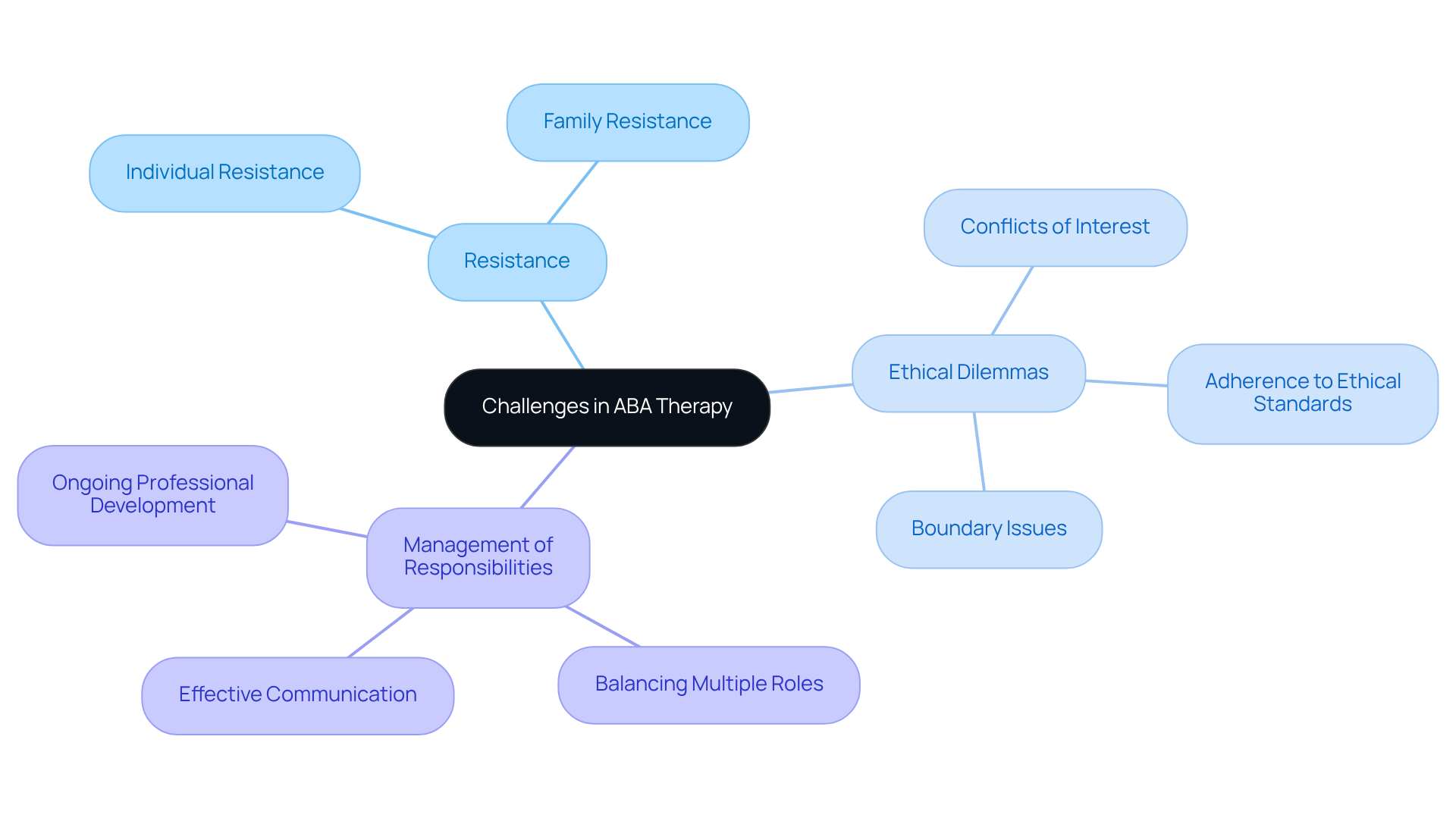 The central node represents the overall challenges in ABA therapy. Branches indicate specific types of challenges, while further sub-branches explore related concerns, emphasizing the intricacies BCBAs must navigate.