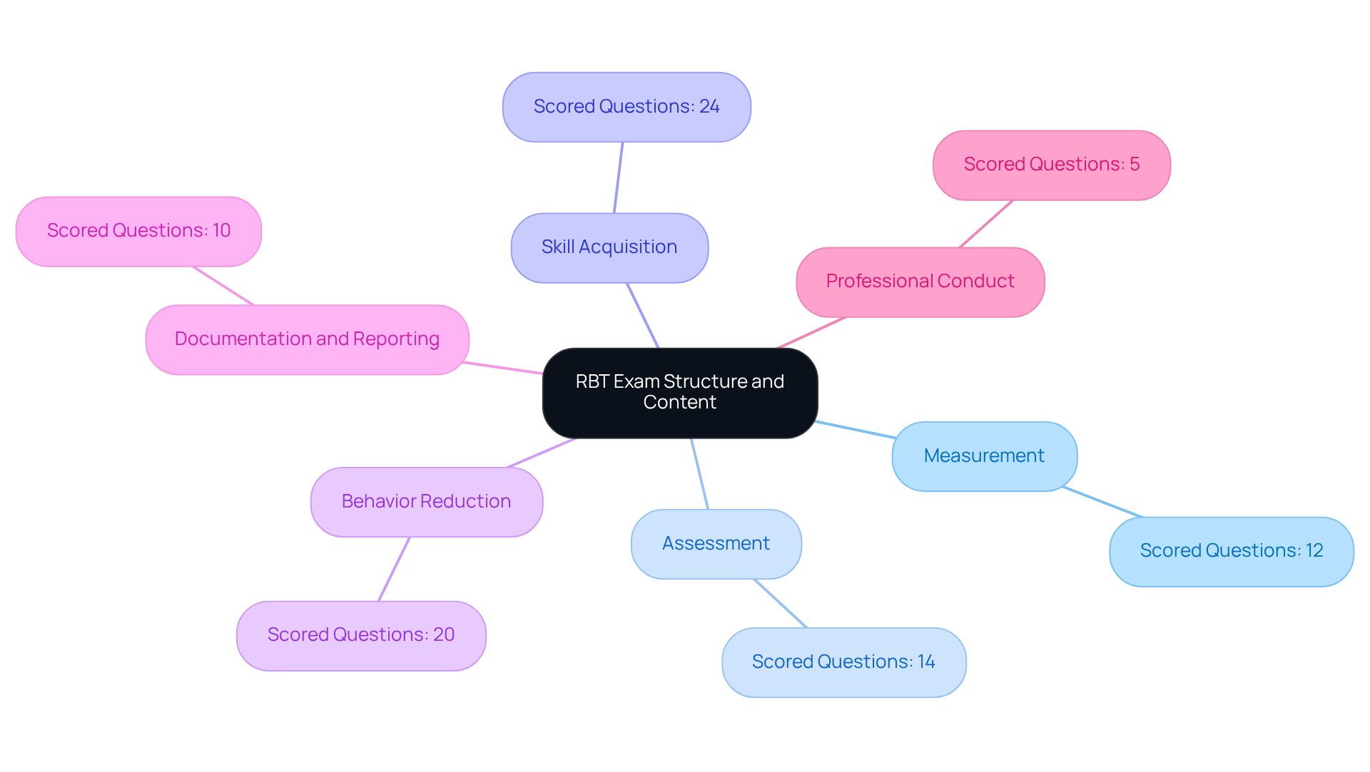 The center shows the overall exam structure, while each branch highlights a specific content area with its scored question count. This helps candidates focus their study efforts effectively.