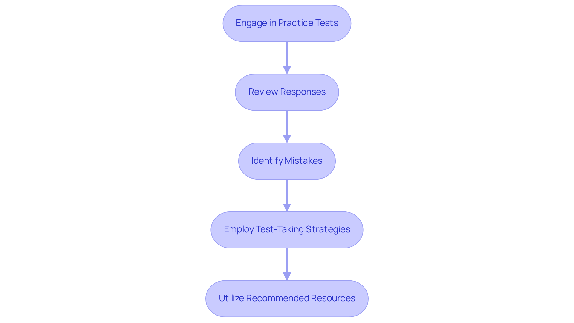 Each box represents a key step in preparing for the RBT assessment. Follow the arrows to see how to move from one action to the next for optimal exam readiness.