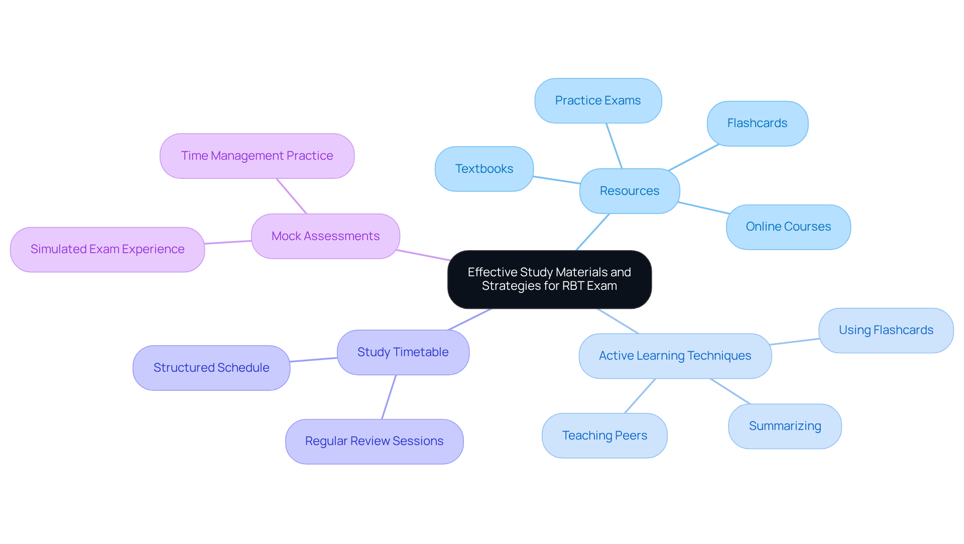 The center shows the main goal of effective preparation, while branches lead to resources and strategies that support this goal. Each color-coded category helps you understand the different components that contribute to success in the RBT exam.