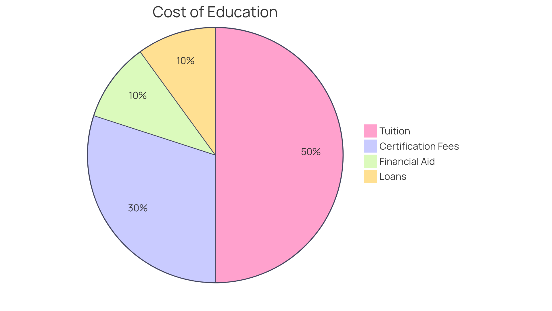 Each slice of the pie represents a different part of the total cost of education. For instance, the tuition slice shows how much of your budget goes towards classes, while the financial aid slice indicates how much help you might receive to lessen the burden.