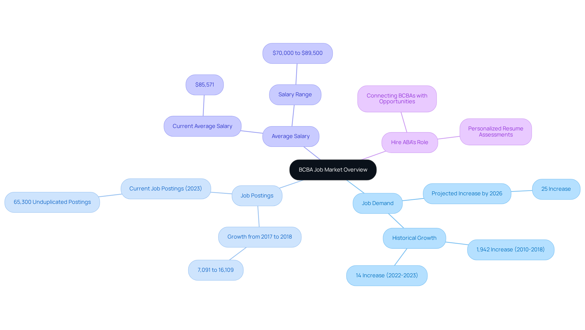This mindmap outlines the critical factors affecting the job market for BCBAs. Each branch highlights important statistics and the role of Hire ABA in connecting candidates with opportunities.