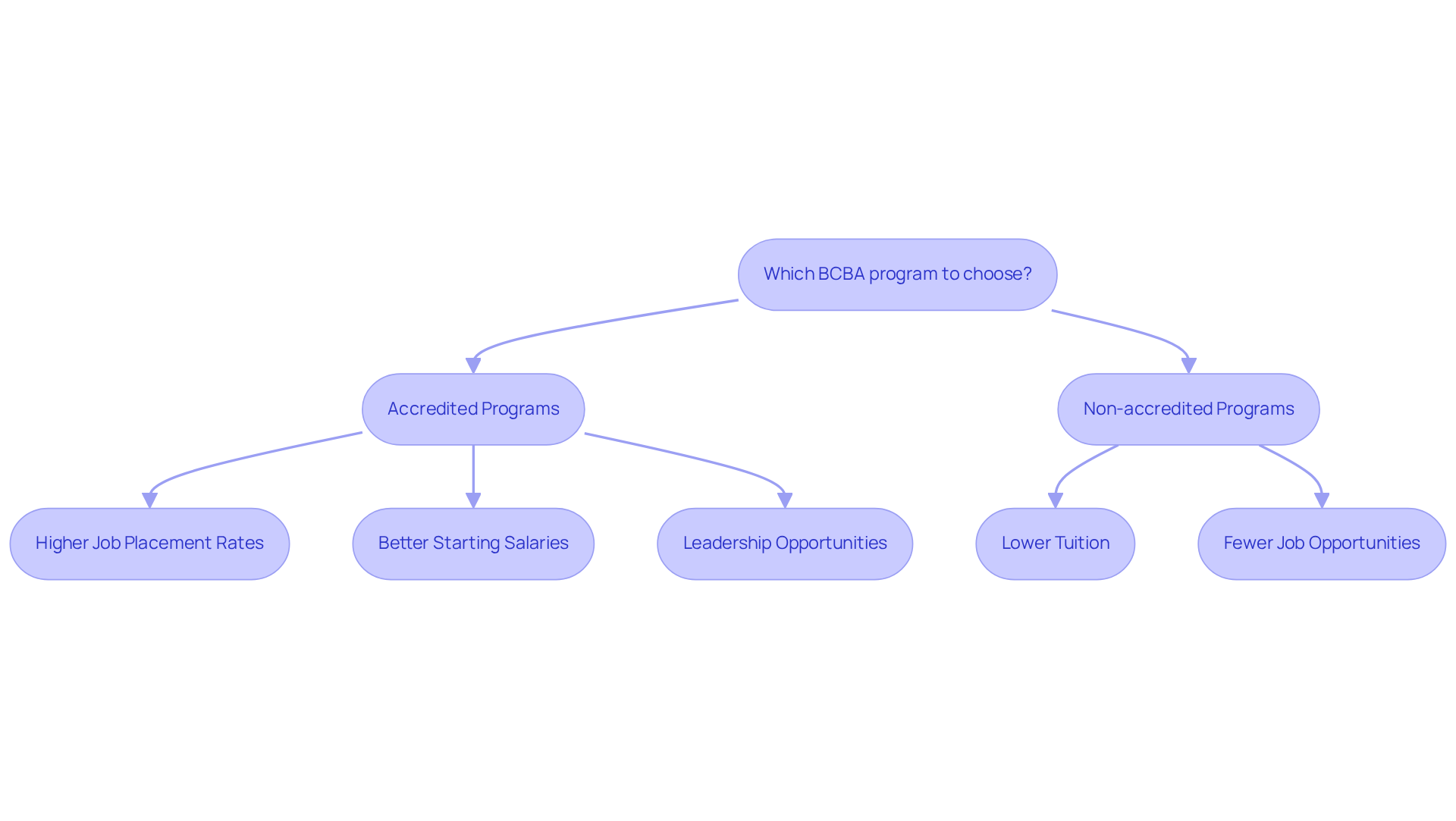 This flowchart guides you through the process of choosing a BCBA program. Follow the branches to see the benefits of accredited programs compared to non-accredited ones, helping you make the best decision for your career.