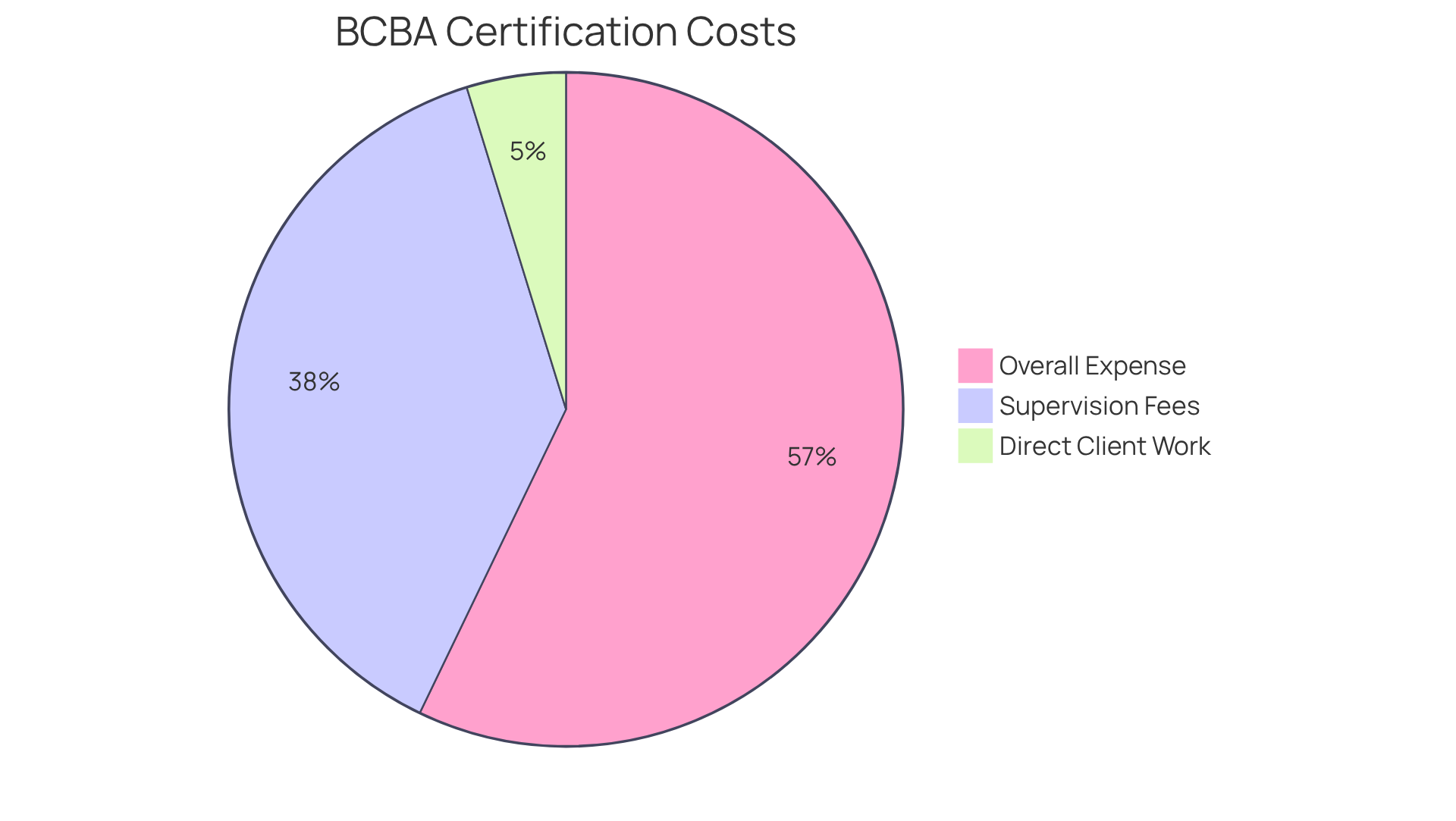 Each slice of the pie represents a different part of the overall certification cost. The larger the slice, the more significant that component is to the total expenses. This helps you see where your money goes as you work towards becoming a BCBA.