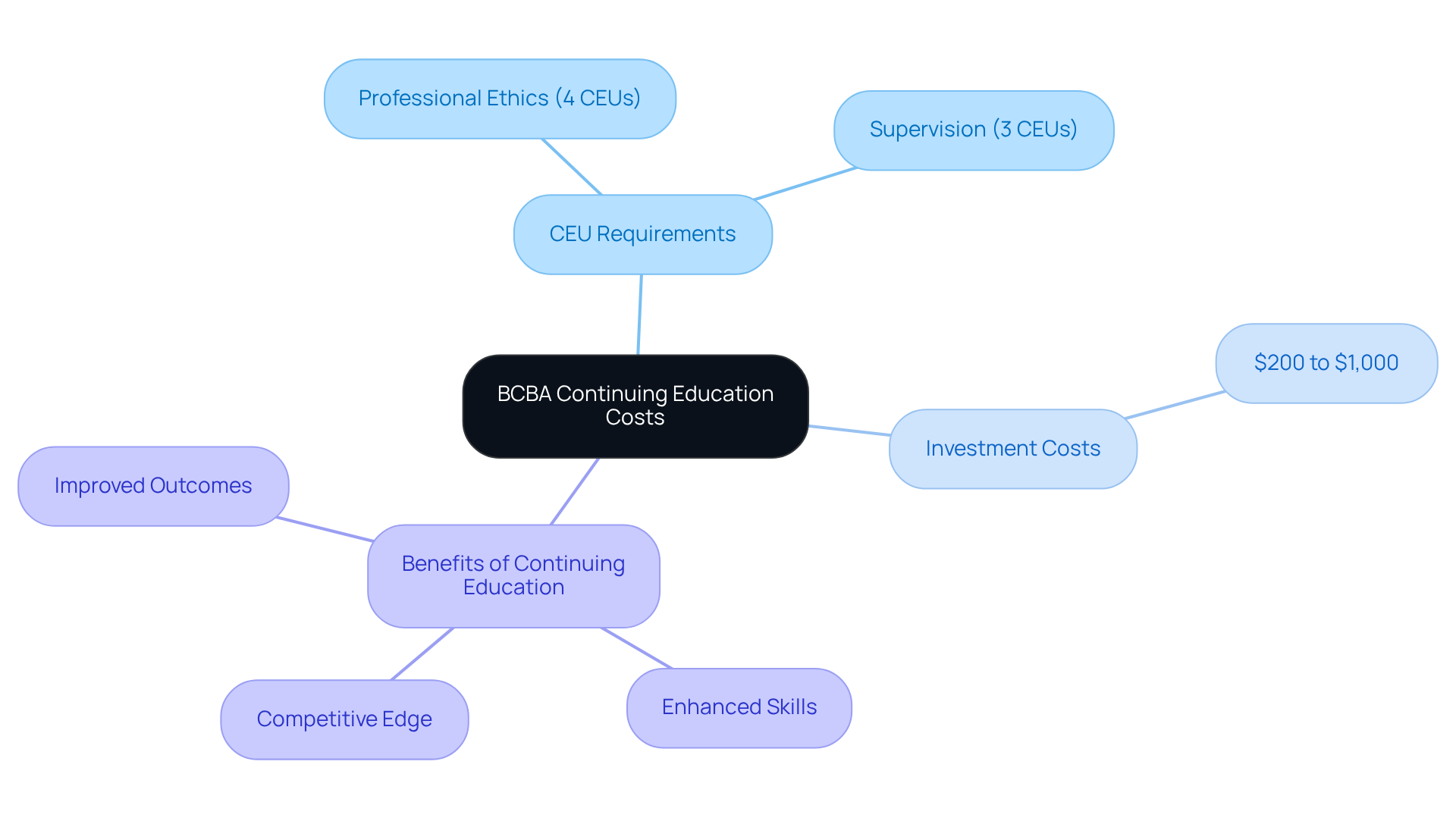 The central node represents the overall topic of BCBA continuing education. Branches illustrate the specific requirements, costs, and benefits, showing how they interconnect and contribute to professional development.