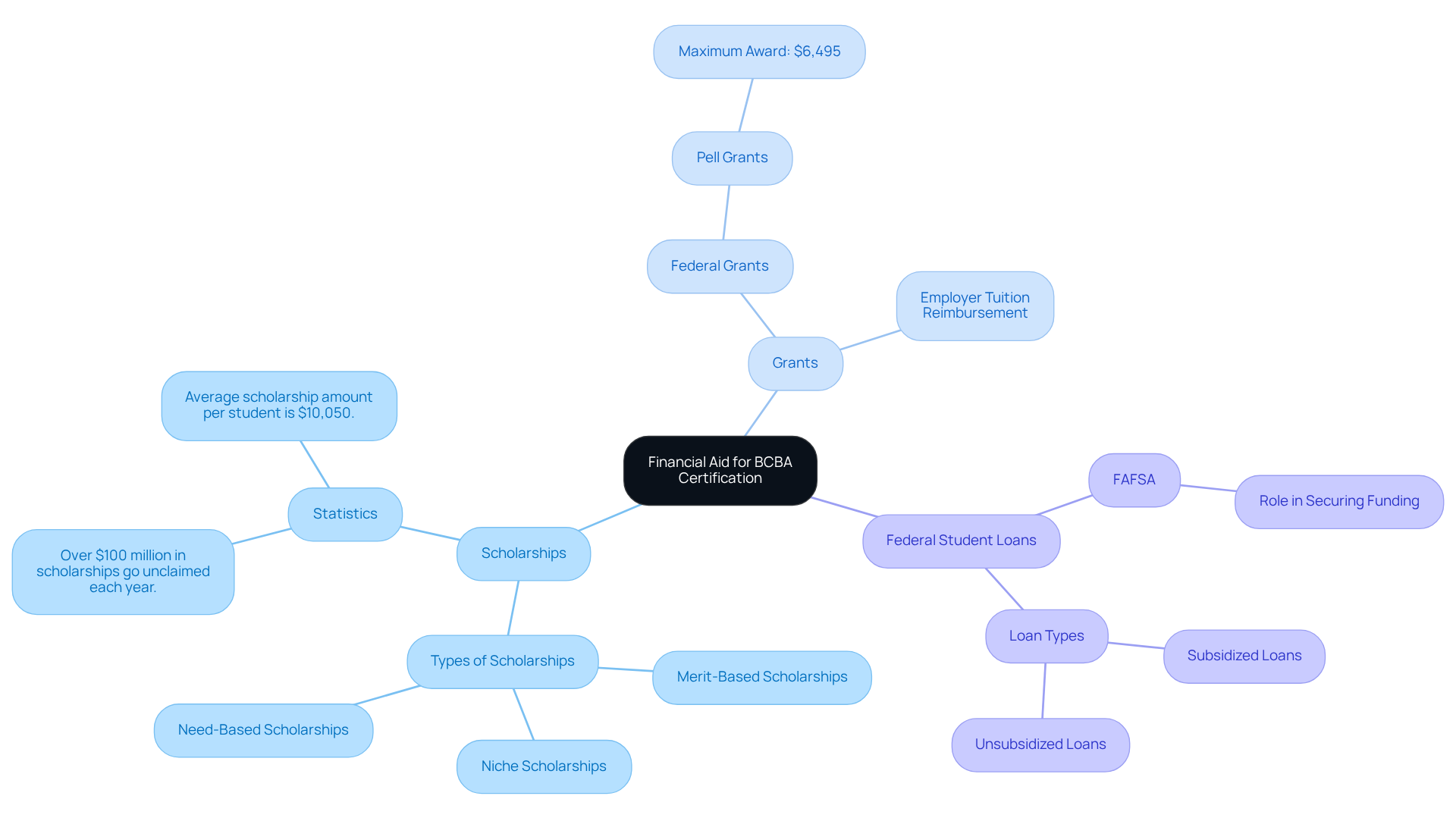 This mindmap shows different financial aid options for those pursuing BCBA certification. Each branch represents a type of assistance, with further details on specific programs and resources available to help reduce certification costs.