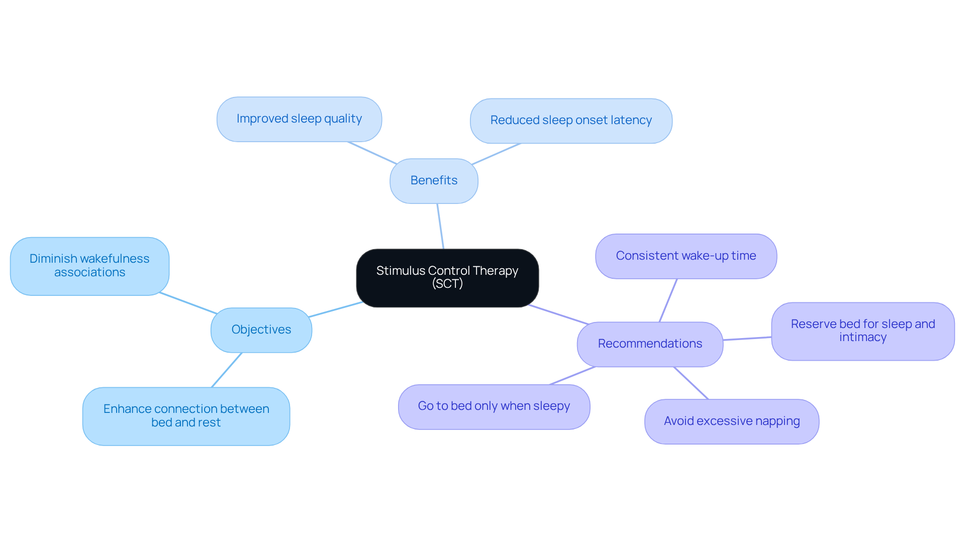 This mindmap starts with the main idea of stimulus control therapy at the center, branching out to show its objectives, benefits, and practical recommendations. Each color-coded area helps you quickly identify related information, making it easier to understand how SCT contributes to better sleep management.