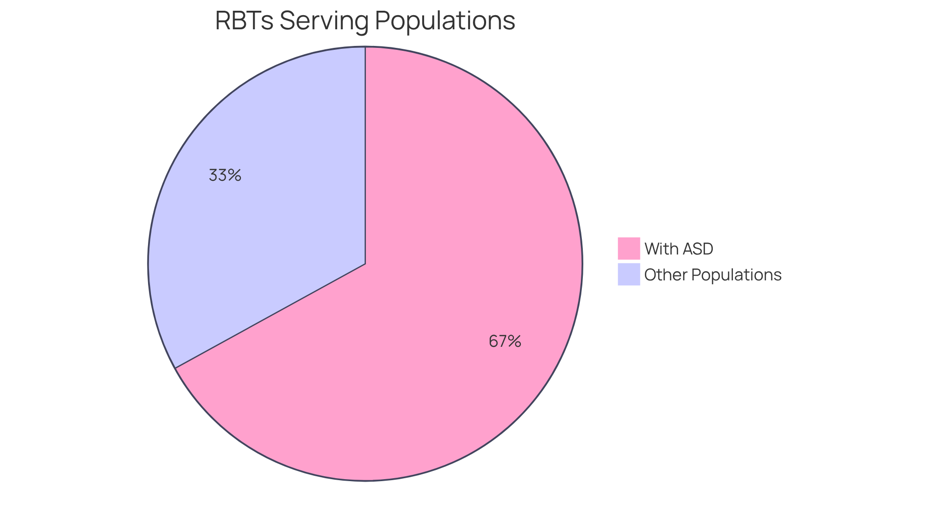 The larger blue slice represents the 67% of RBTs working with individuals diagnosed with Autism Spectrum Disorder, while the green slice shows the remaining 33% serving other populations. The total number of RBTs is noted, along with the promising job growth rate for this profession.