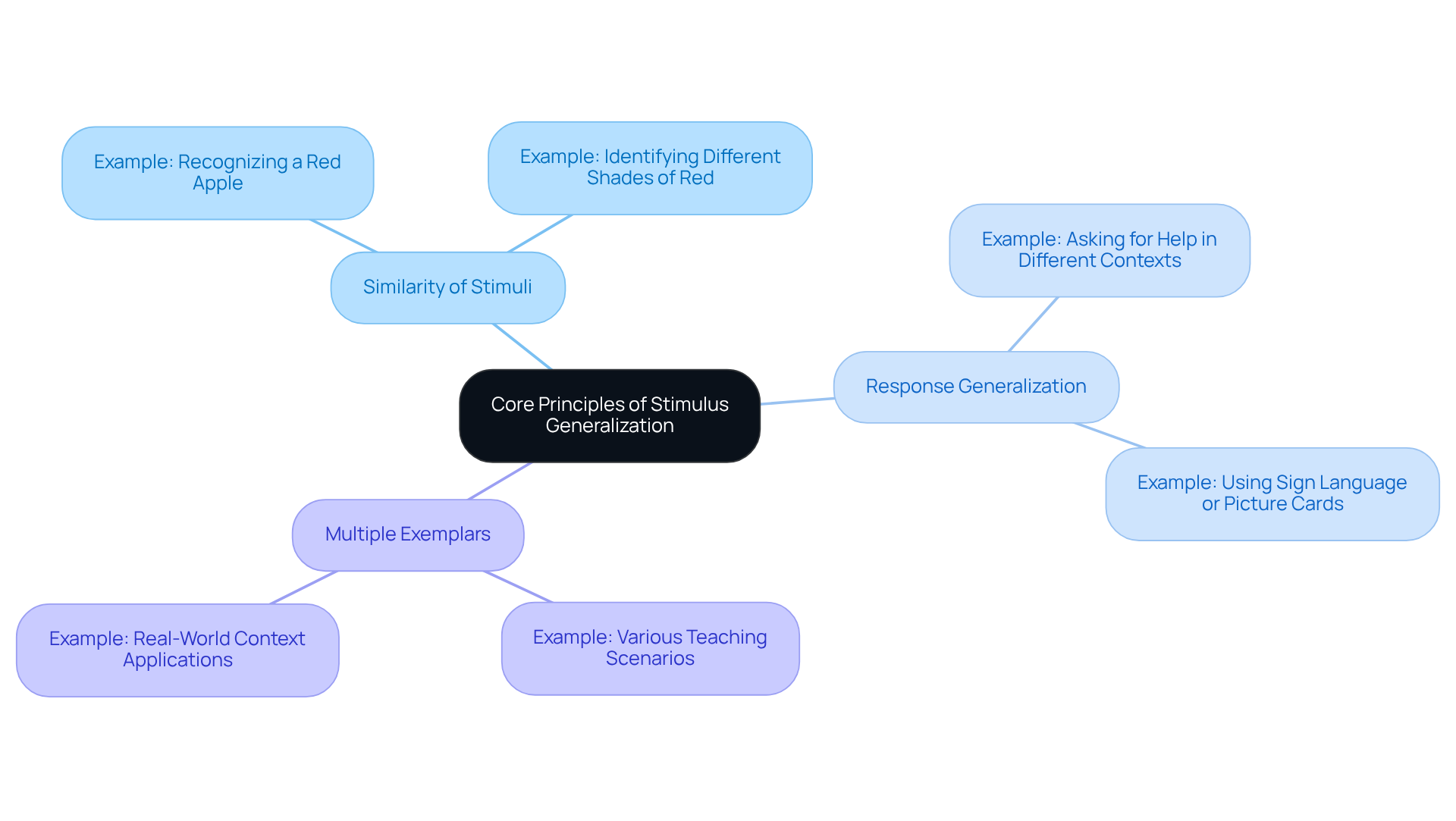 The center node represents the main idea of stimulus generalization. Each branch represents a core principle, and the sub-branches provide illustrative examples and elaborations, helping you see how these concepts connect and apply in real-world scenarios.