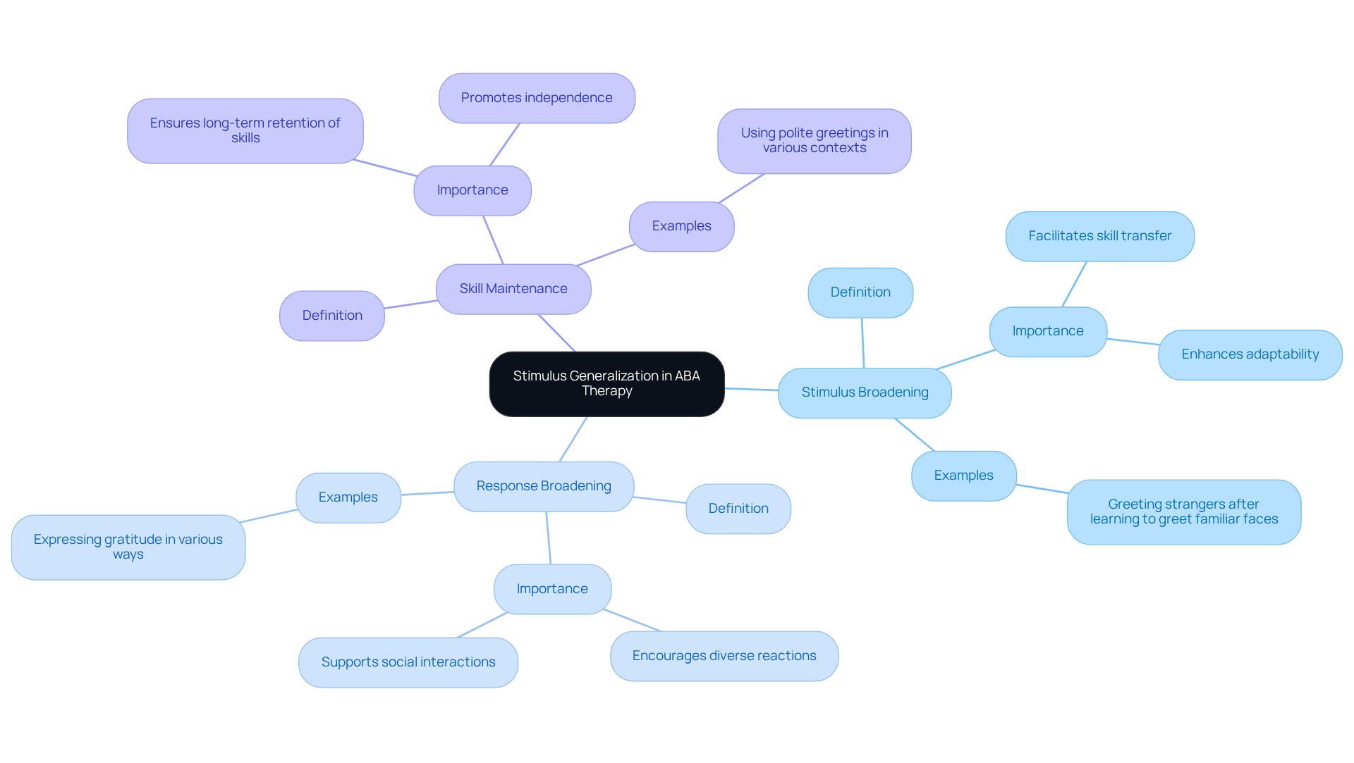 The center represents the main idea of stimulus generalization, while the branches show how this concept expands into different forms and their significance in therapy. Each color-coded branch highlights a specific area of focus, making it easier to see how they relate to the overall therapeutic process.