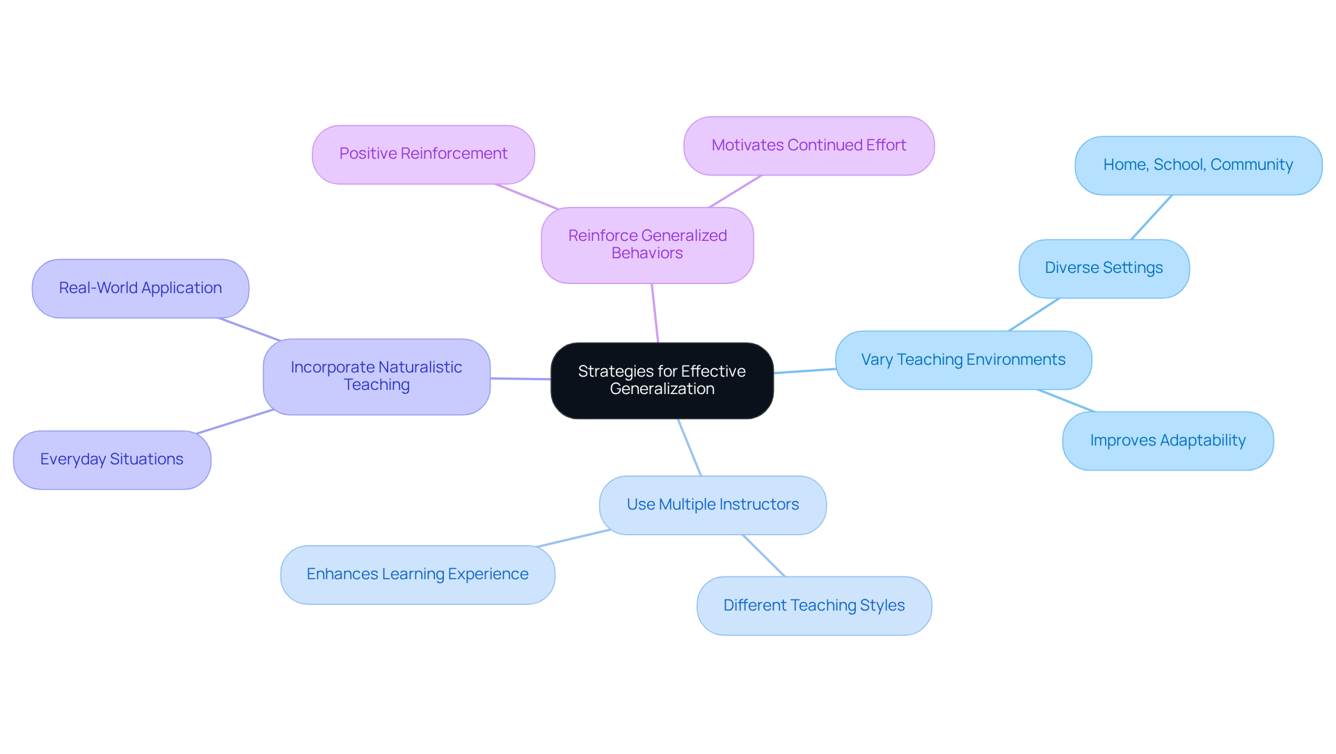 This mindmap shows various strategies to help learners generalize their skills across different contexts. Each branch represents a different approach, and the sub-branches provide additional details or examples related to that strategy.