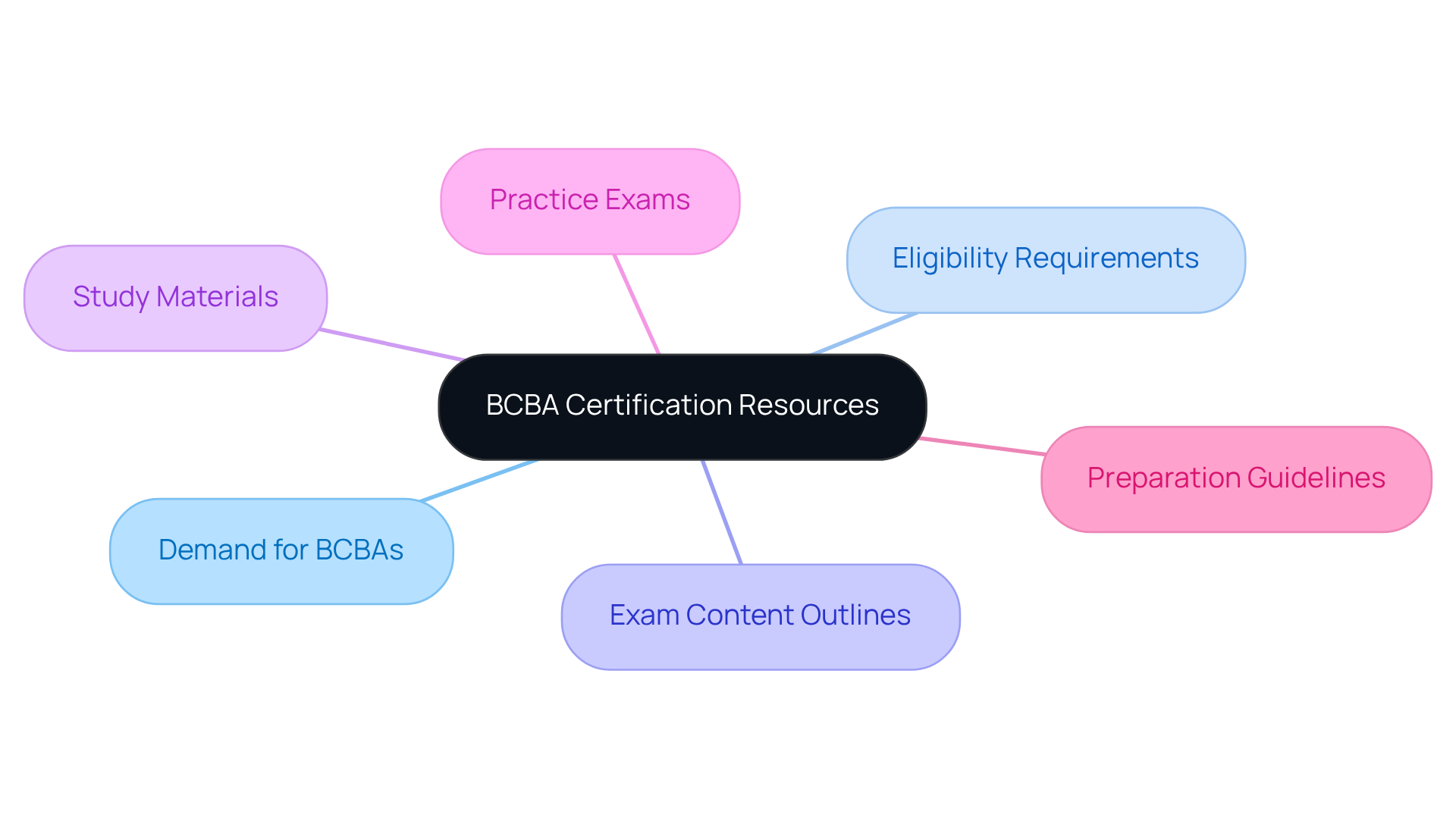 This mindmap starts at the center with the BCBA Certification. Each branch represents important resources and information that candidates should consider when preparing for their certification.