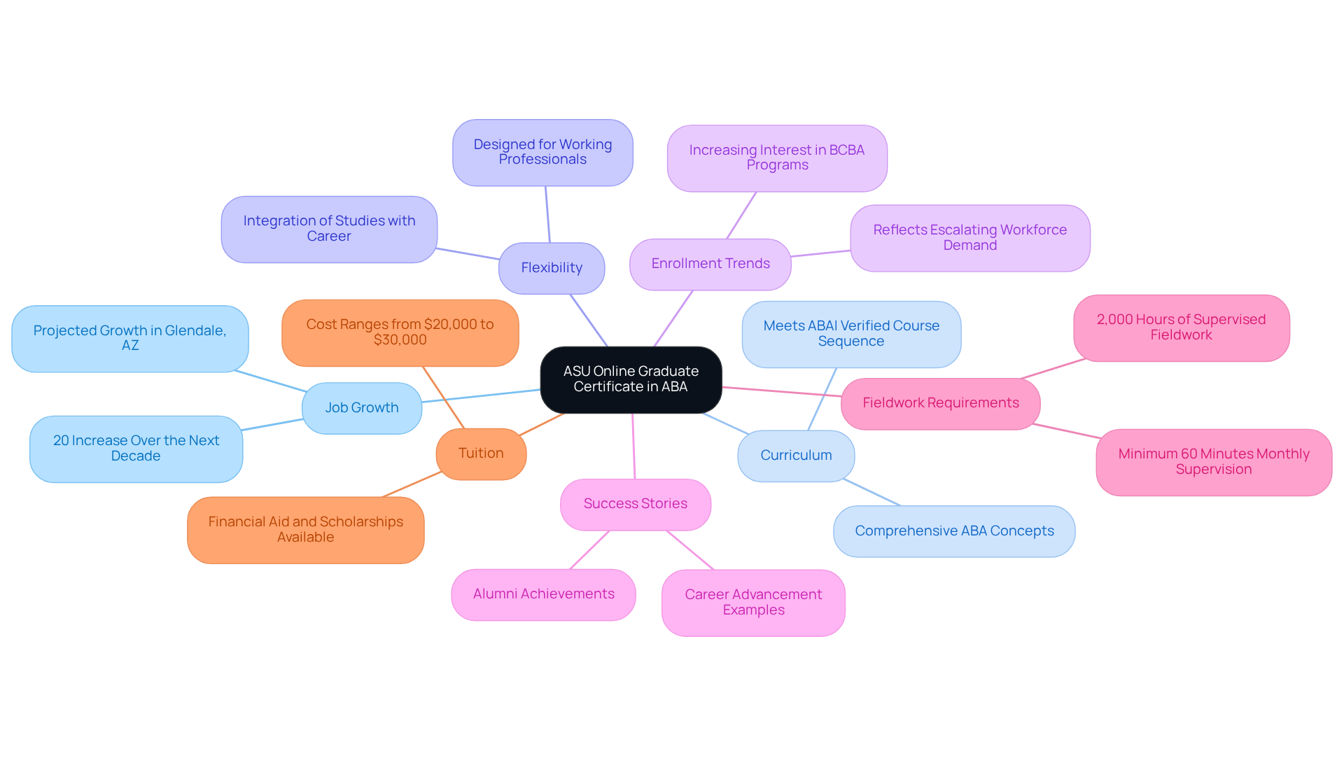 At the center is the main program, with branches illustrating key aspects like job opportunities and curriculum requirements. Each branch offers insights into what students can expect, making it easier to grasp how the program meets the growing demand.
