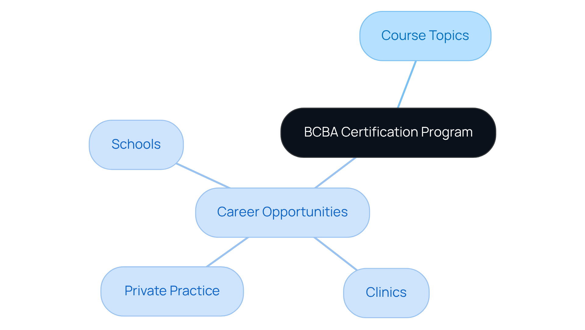 The central node represents the BCBA certification program. Branches show course topics and where graduates can work, such as schools or clinics. Each branch helps clarify the program's structure and opportunities.