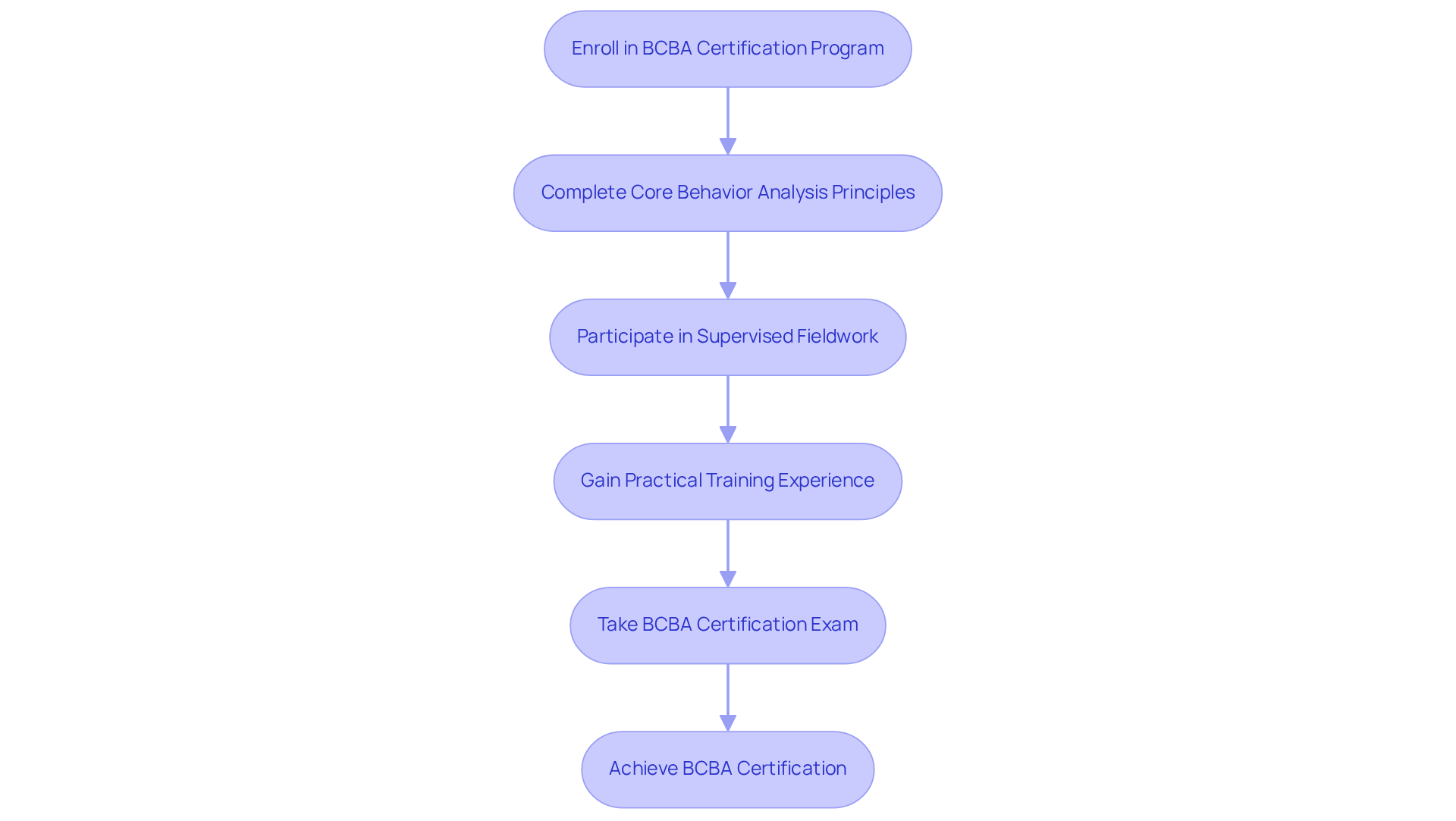 Follow the flow of steps from starting the program to becoming a certified BCBA. Each box represents a necessary stage in your journey, showing how to progress through the certification process.