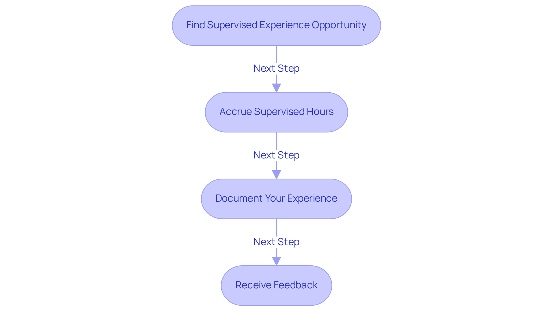 Each box represents a stage in your journey to gain field experience. Follow the arrows to see how to progress from finding opportunities to receiving feedback — each step is crucial for your development as a behavior analyst.