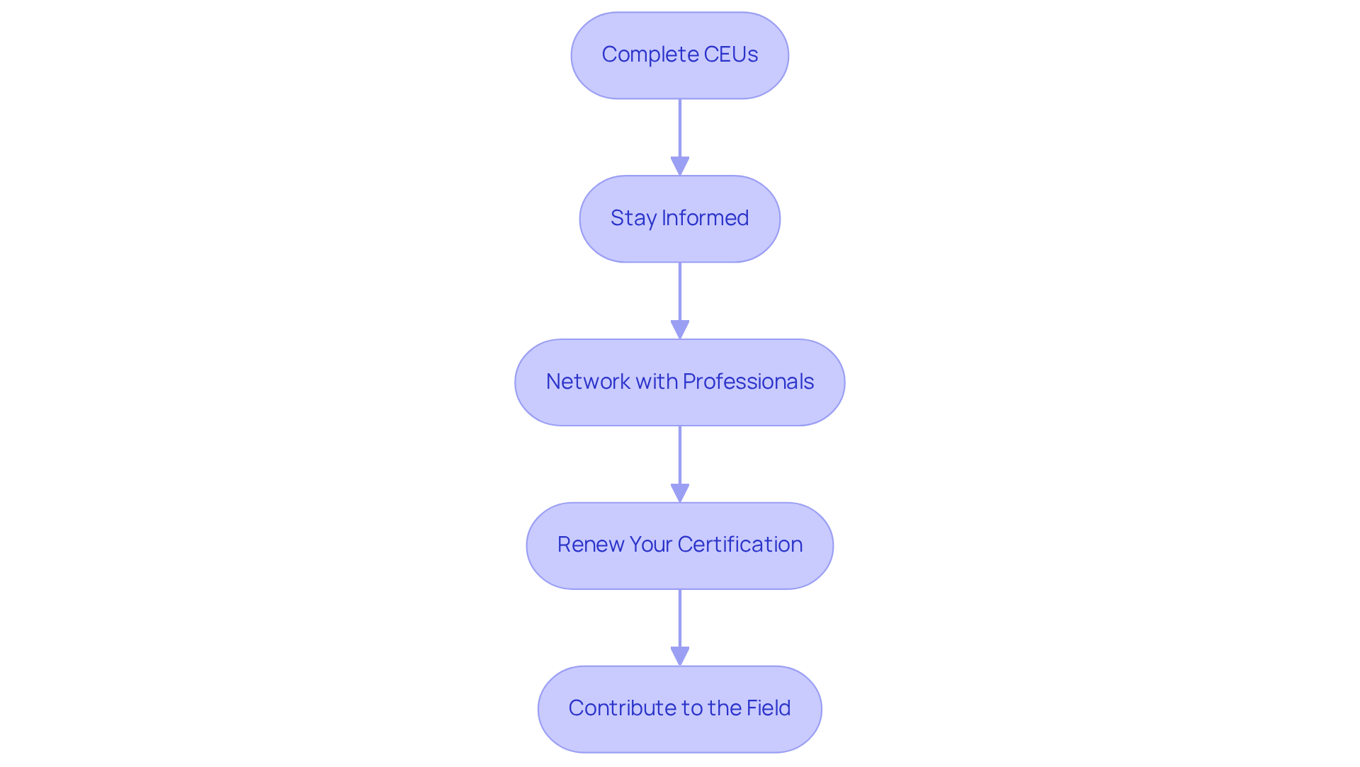 Each box represents a crucial step in the certification process — follow the arrows to understand how each step leads to the next in maintaining your professional status.