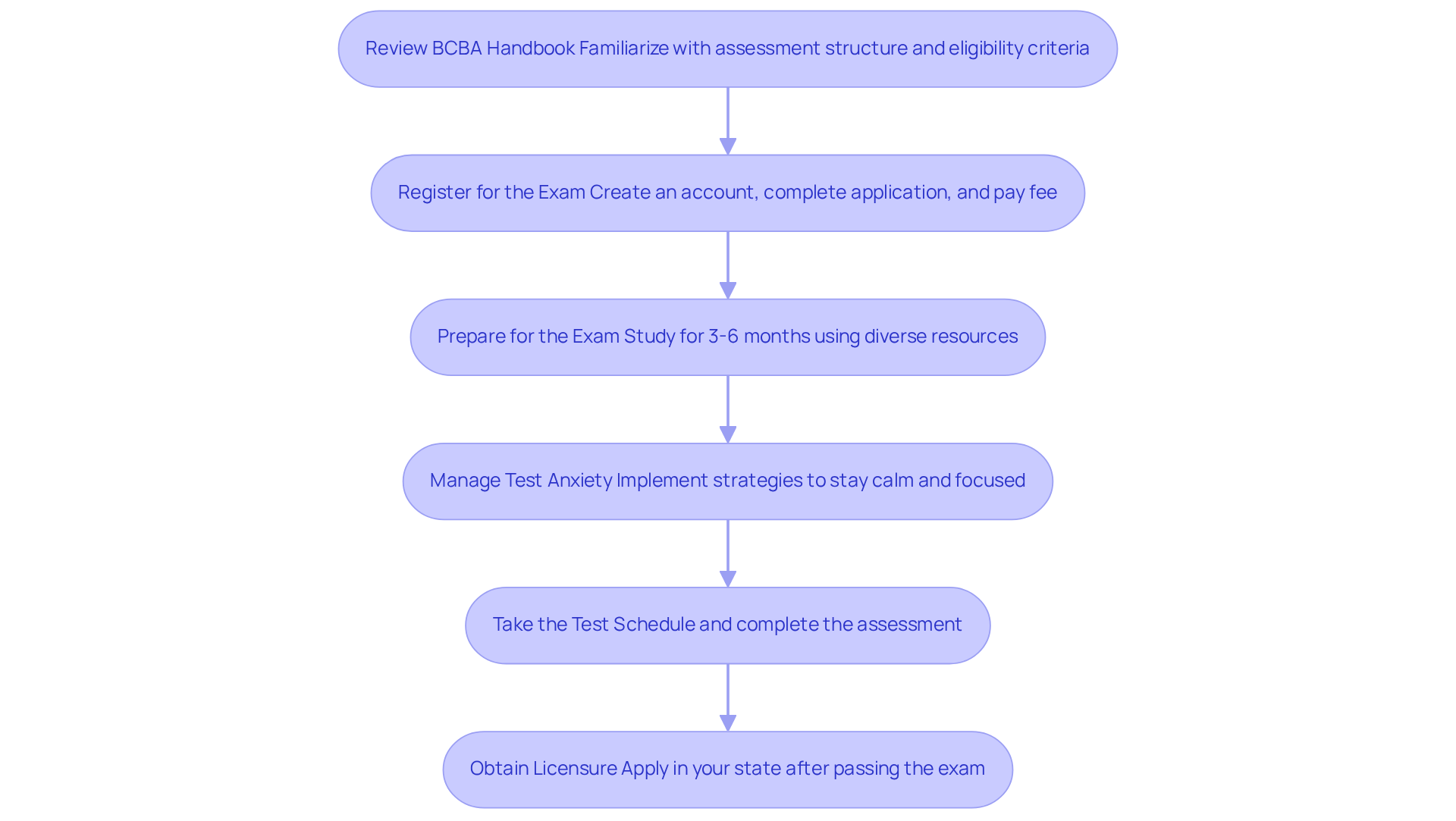Follow the arrows from top to bottom to see each step you need to take to become a licensed behavior analyst. Each box represents a key part of your journey, from studying to finally obtaining your license.