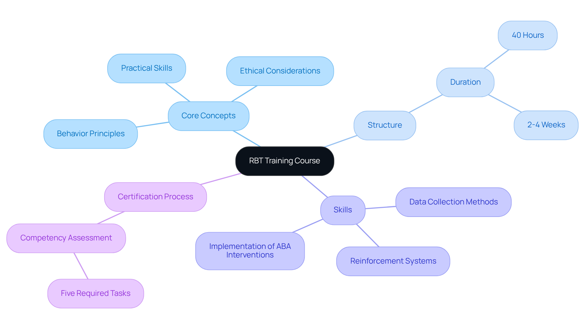 The central node represents the RBT training course, while the branches illustrate the key areas of focus. Each color-coded section helps you see how different aspects connect to the main topic.
