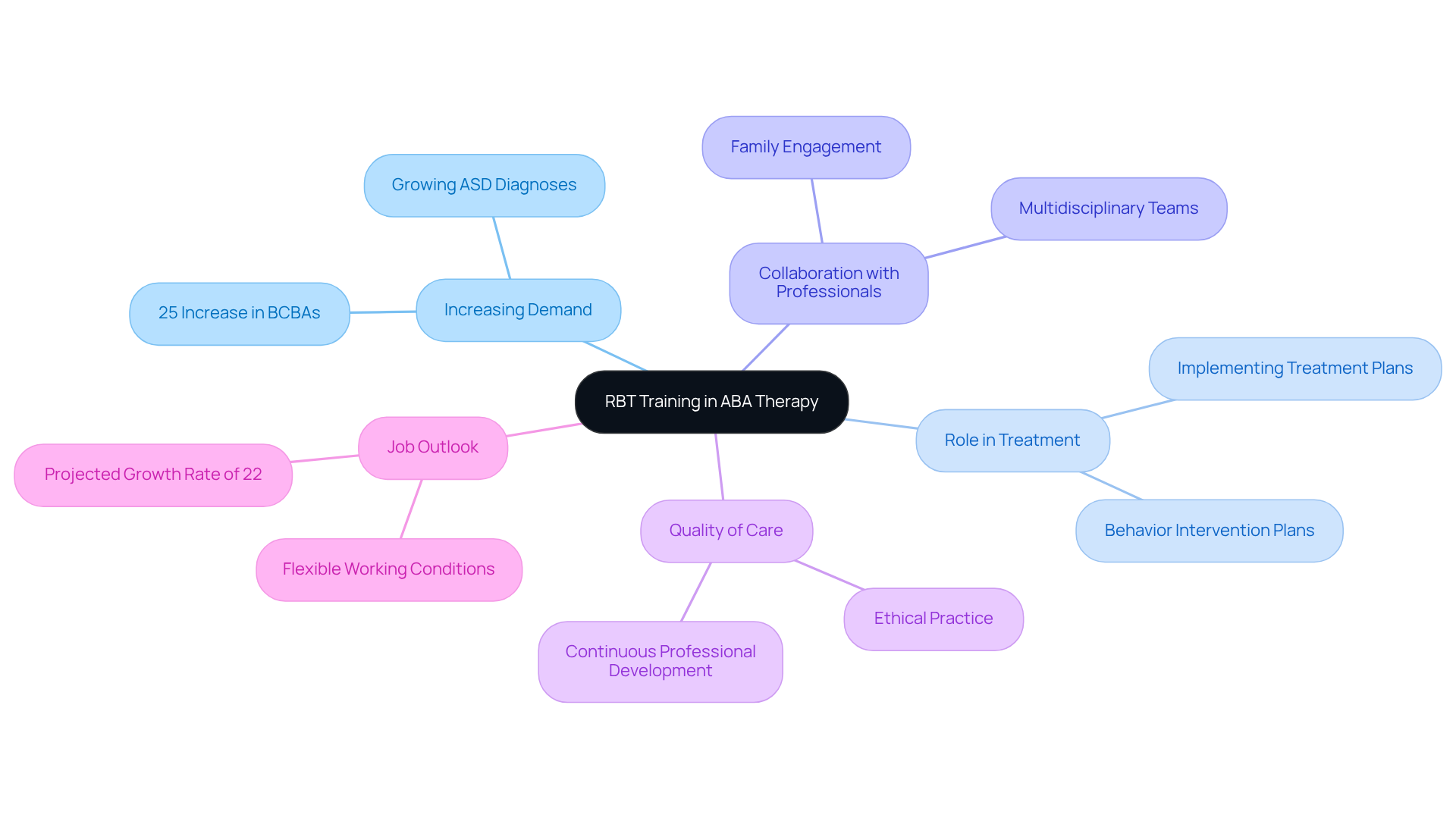 This mindmap starts with RBT training at the center, showing how it connects to various important aspects like demand and collaboration. Each branch represents a key area, making it easy to see how they relate to the overall significance of RBT training.