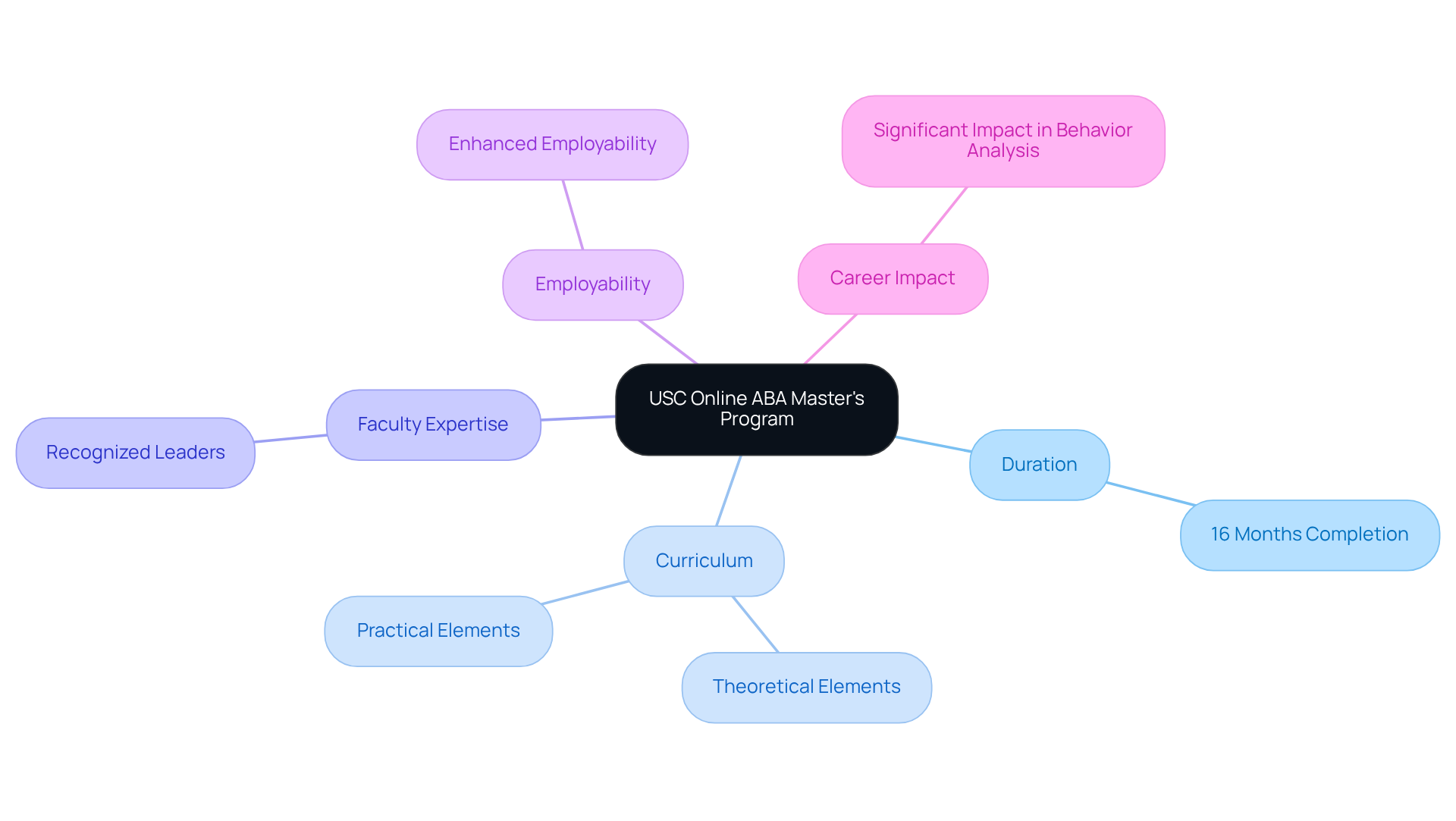 Start at the center with the program name, then explore each branch to discover key features and benefits that can help shape your future in behavior analysis.