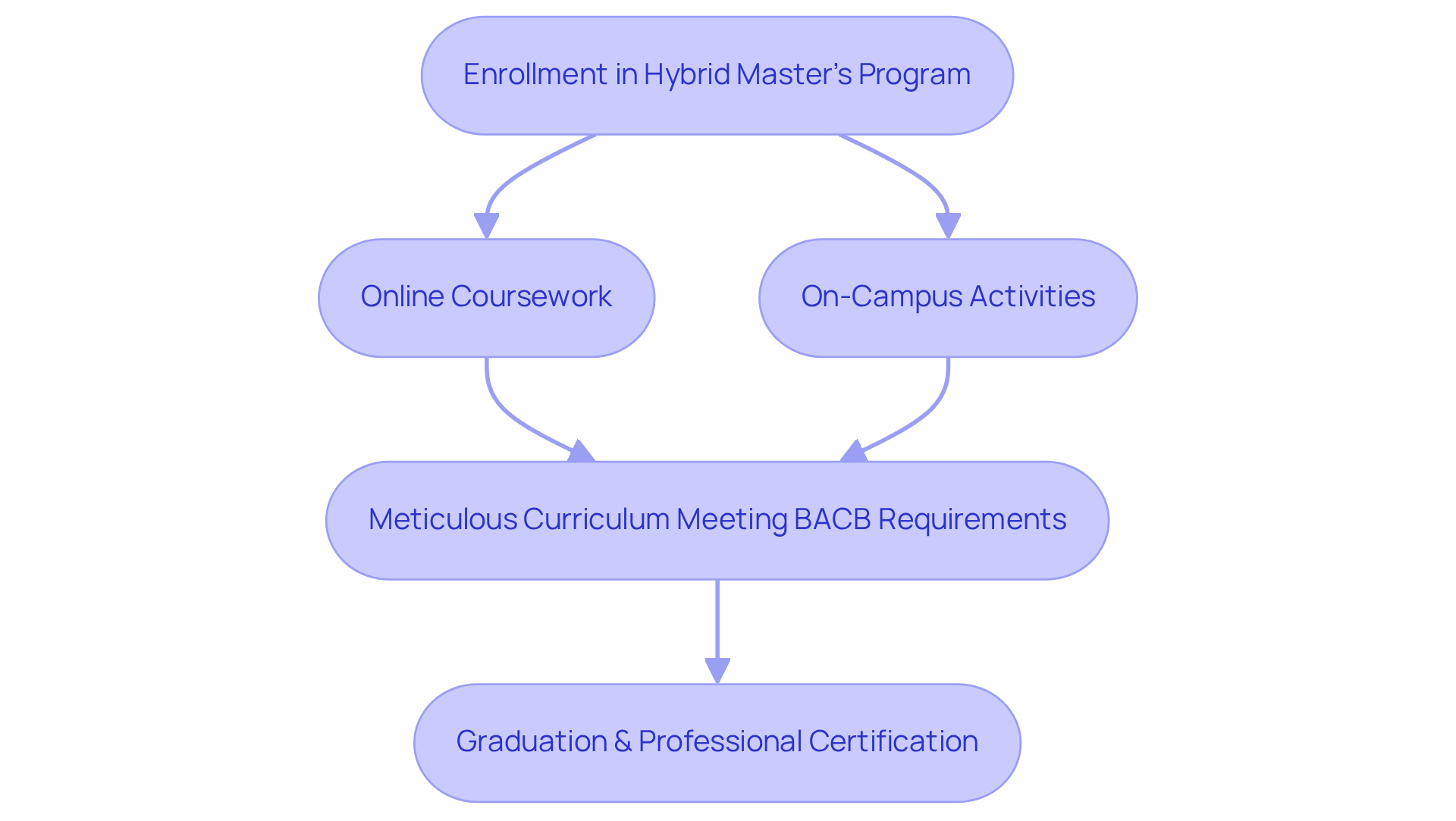 Follow the arrows to see how students progress through the program, from enrollment to gaining the skills needed for certification and successful careers.