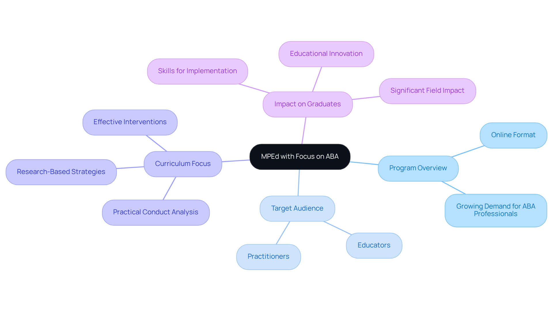 The center shows the main program, while branches detail important aspects like who it's for, what you learn, and how it helps graduates. Follow the branches to see how everything connects.