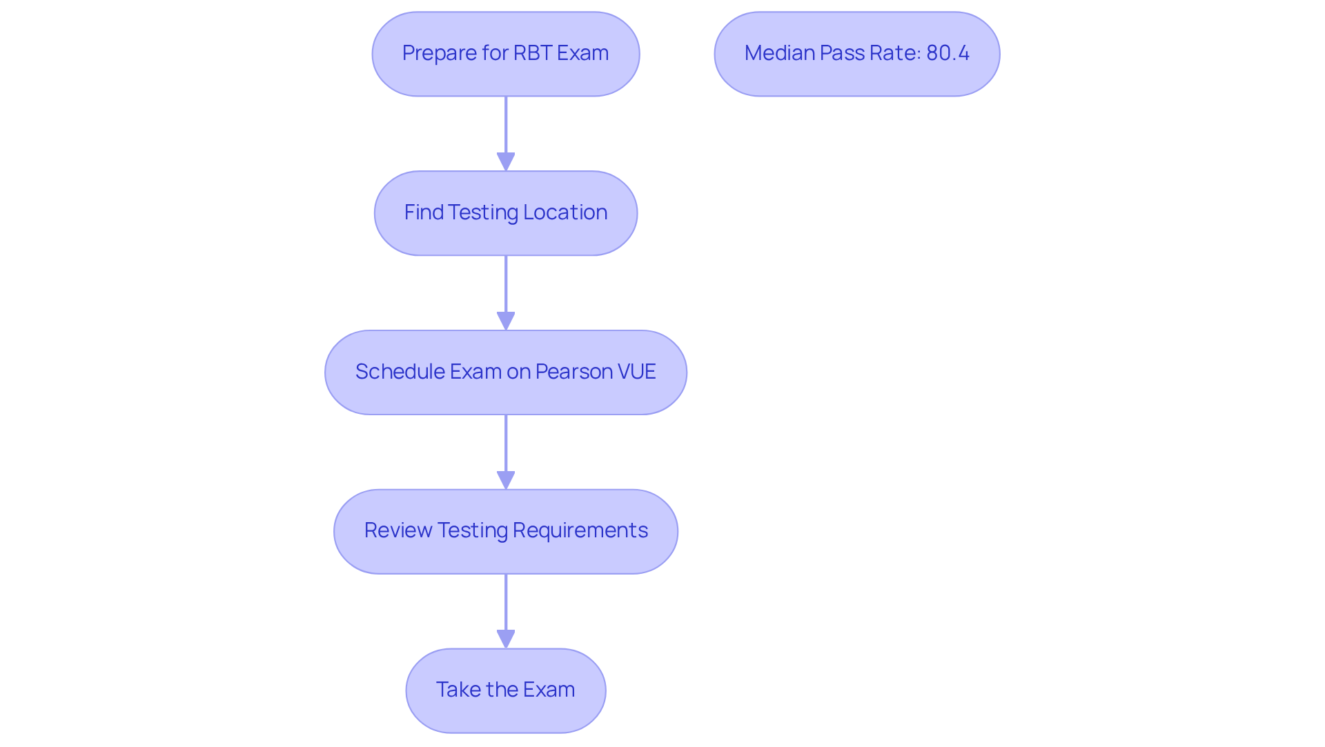 Follow the steps from preparation to taking the exam. Each box represents a key part of the journey, with a helpful note on the expected pass rate to give you an idea of what to aim for!