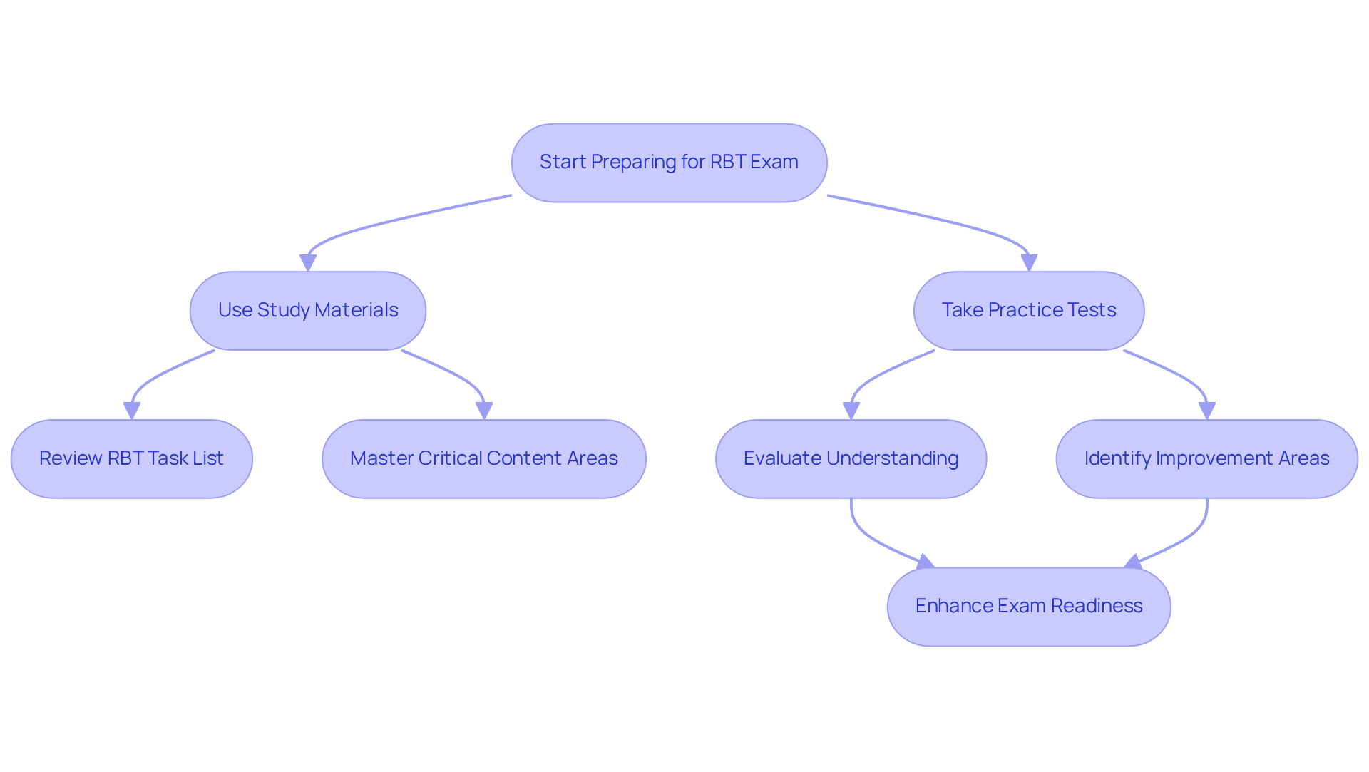 Follow the flow from start to finish to see how each step contributes to your exam preparation. Each box represents a key action, and the arrows show the path you can take to enhance your readiness for the RBT exam.