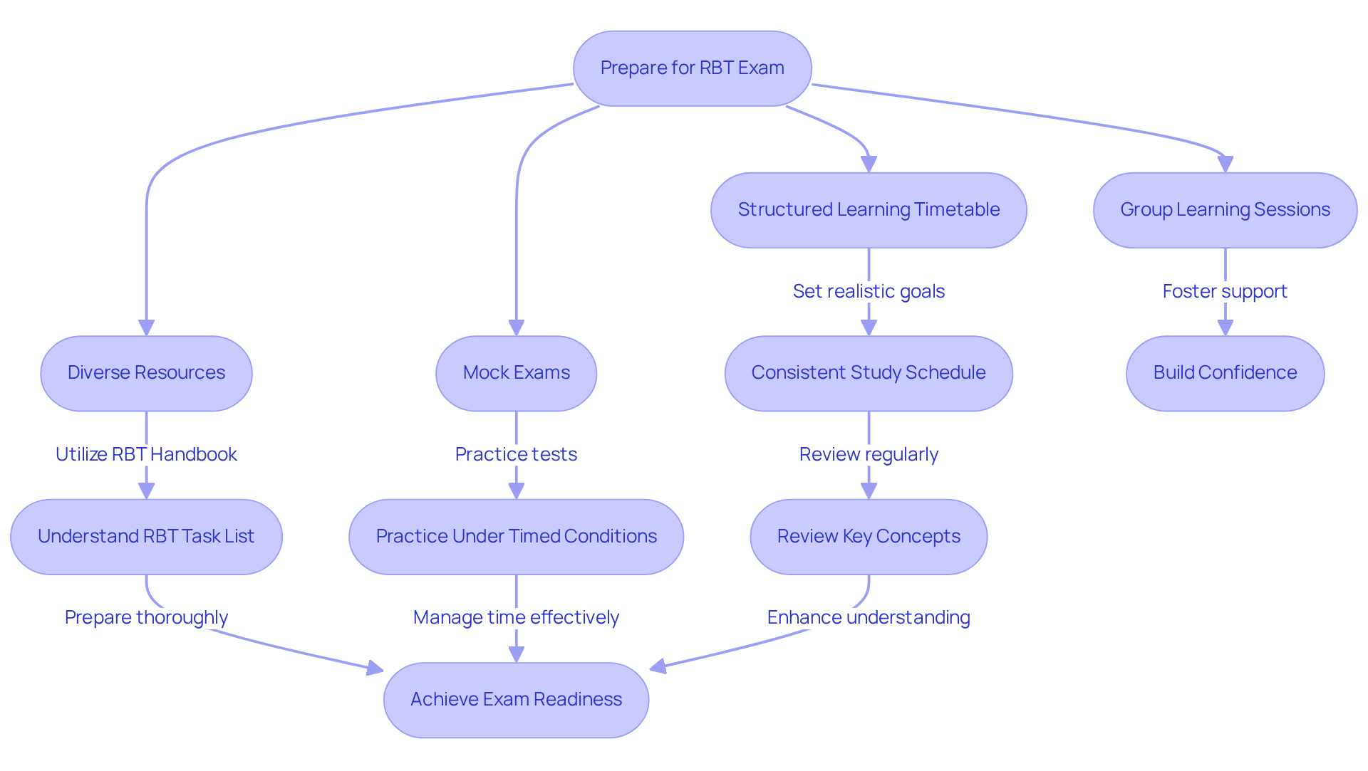 This flowchart guides you through the essential steps for preparing for the RBT exam — follow the arrows to see how each strategy connects to successful outcomes.