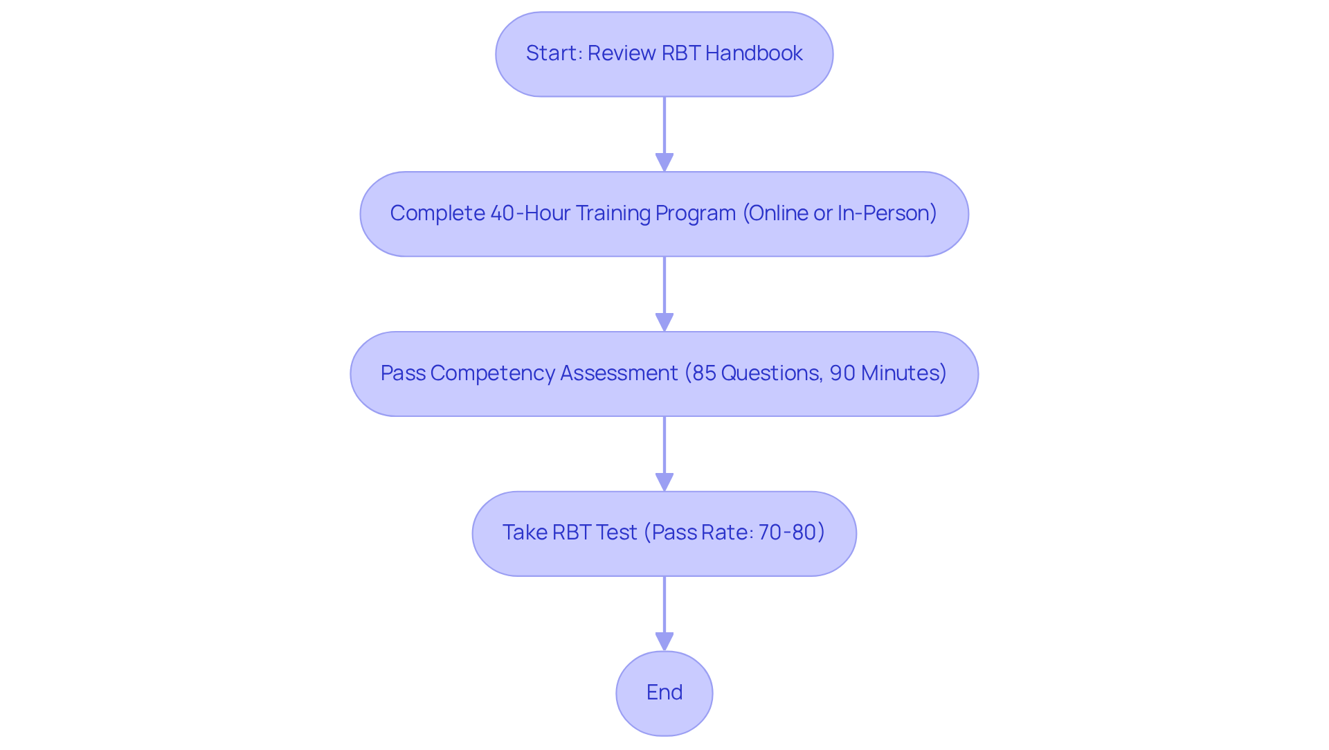 Follow this flowchart to navigate the steps for RBT certification. Each box represents a stage in the process, and the arrows show you what to do next, ensuring you understand how each step connects.