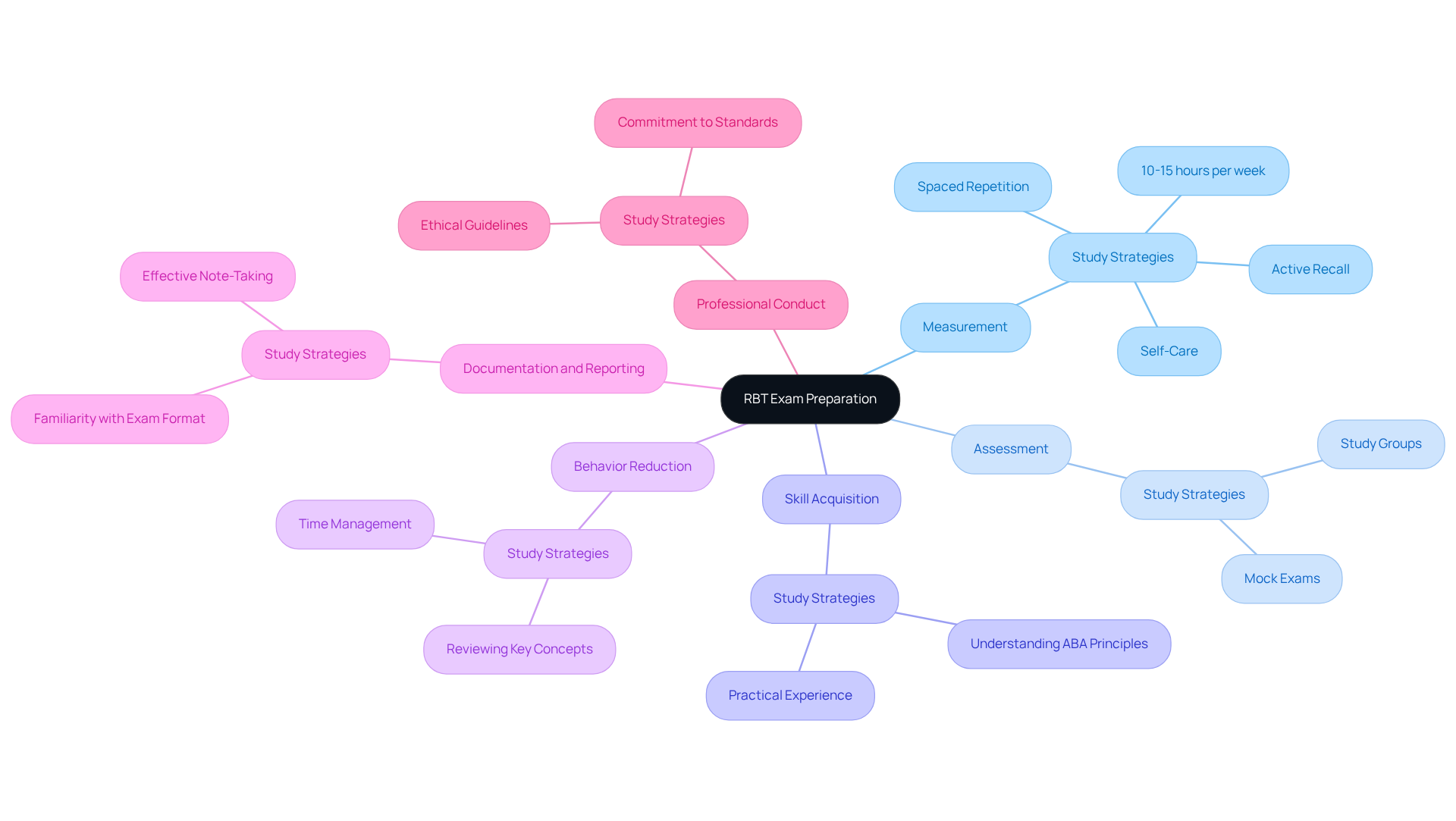 The central node represents the overall exam preparation, while each branch indicates key content areas and study strategies. Follow the branches to understand what to focus on for exam success.