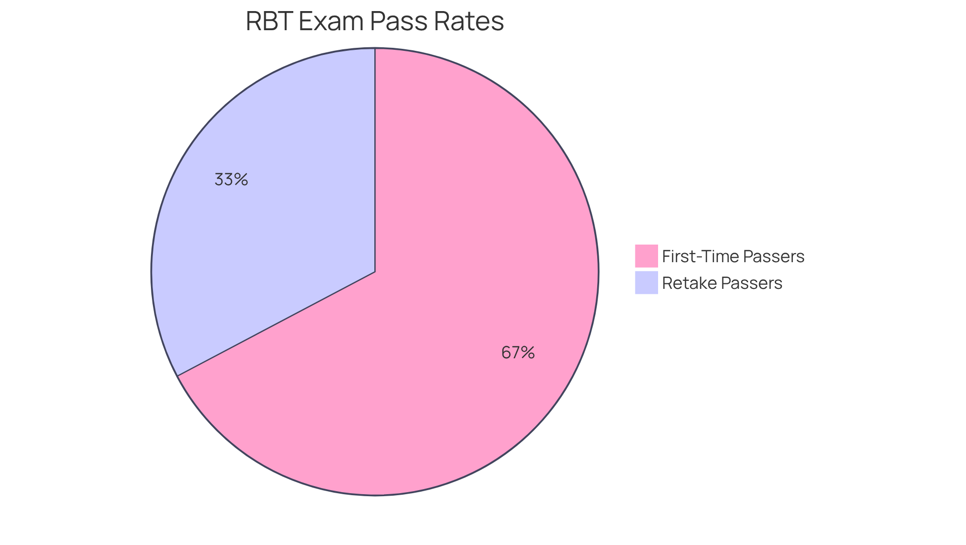 The blue slice shows the percentage of first-time candidates who passed the RBT exam, while the orange slice indicates the percentage of retaking candidates who succeeded. The larger the slice, the more candidates passed in that category.