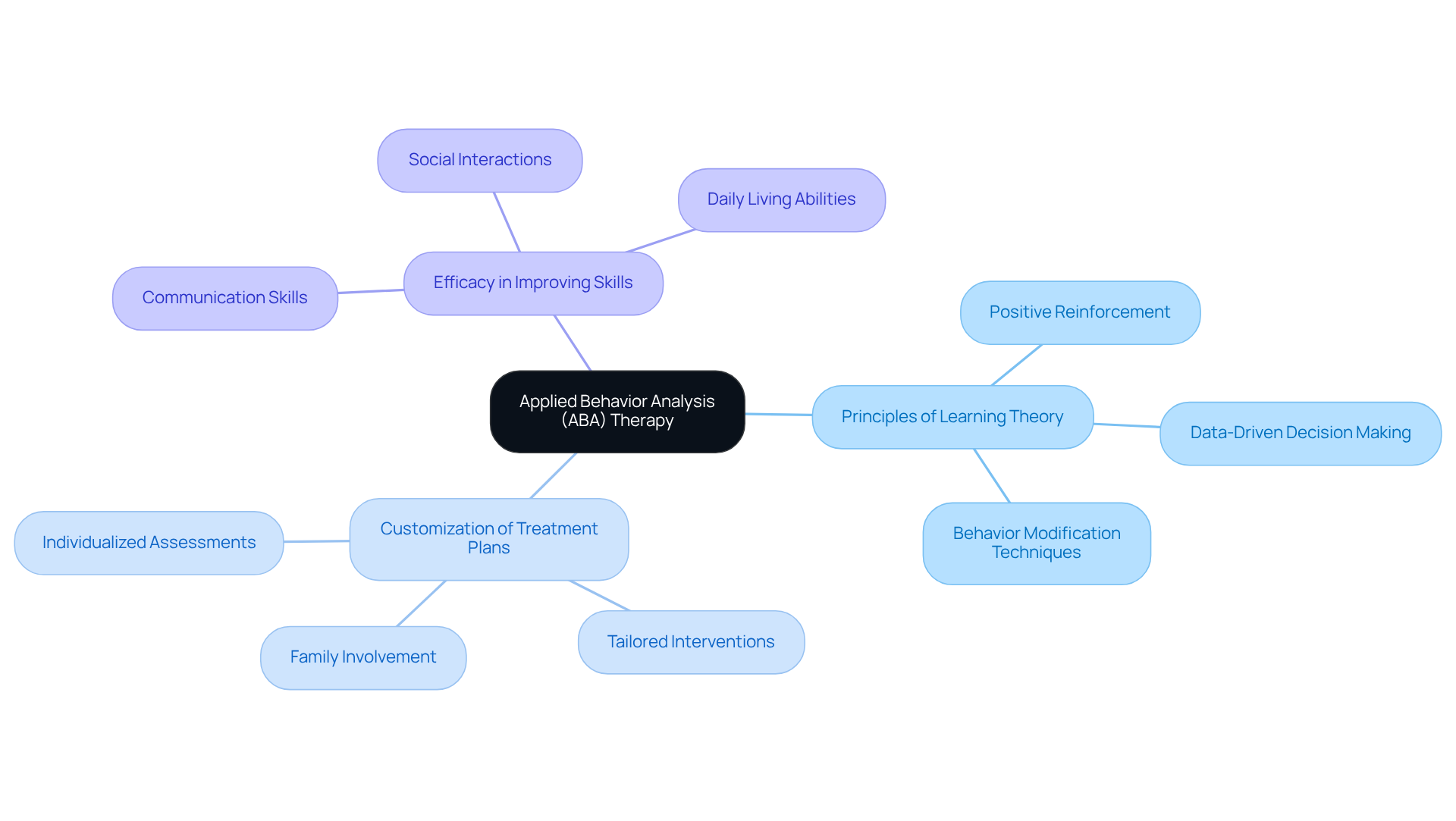The central node represents ABA therapy, with branches showing its key components. Each area highlights how ABA can transform behaviors, tailored to individual needs, and backed by research.