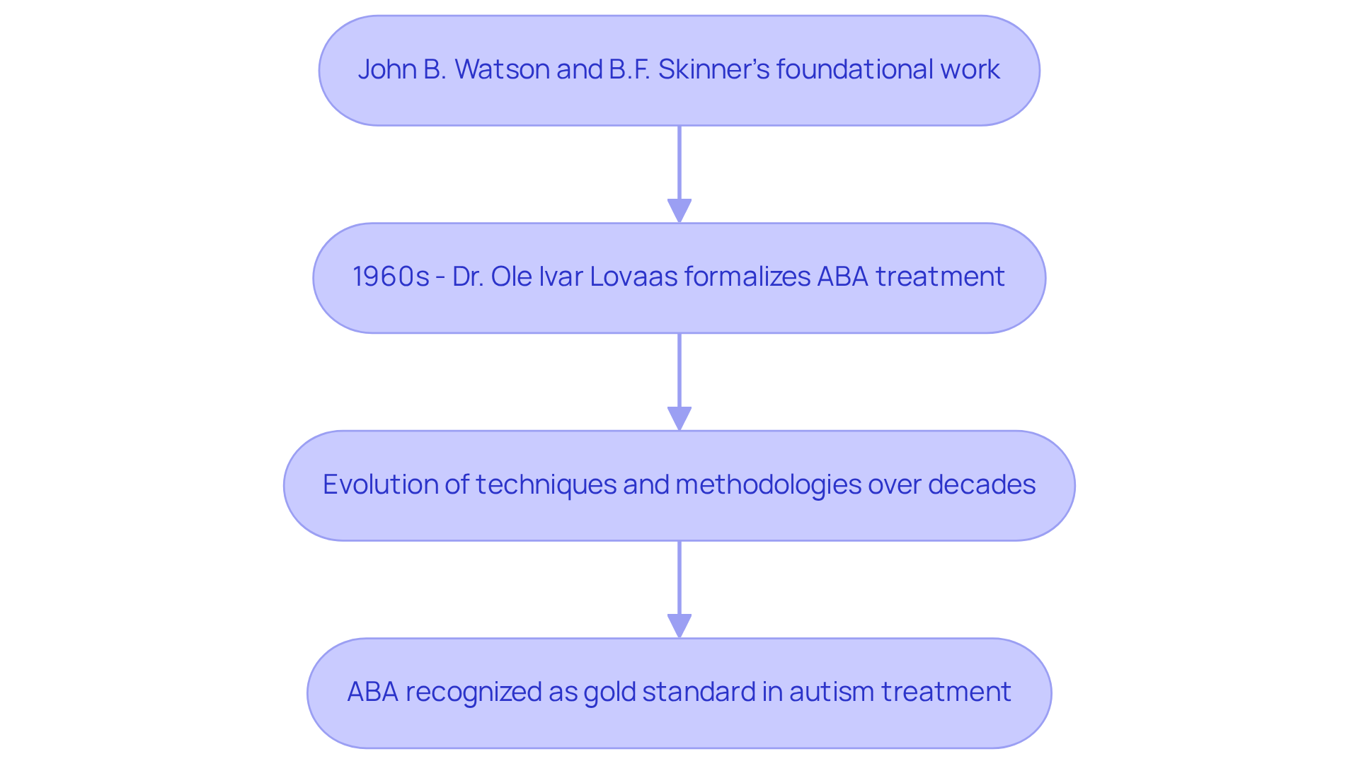 Each box represents a key moment in the history of ABA therapy. Follow the arrows to see how the practice evolved from early theories to modern applications.