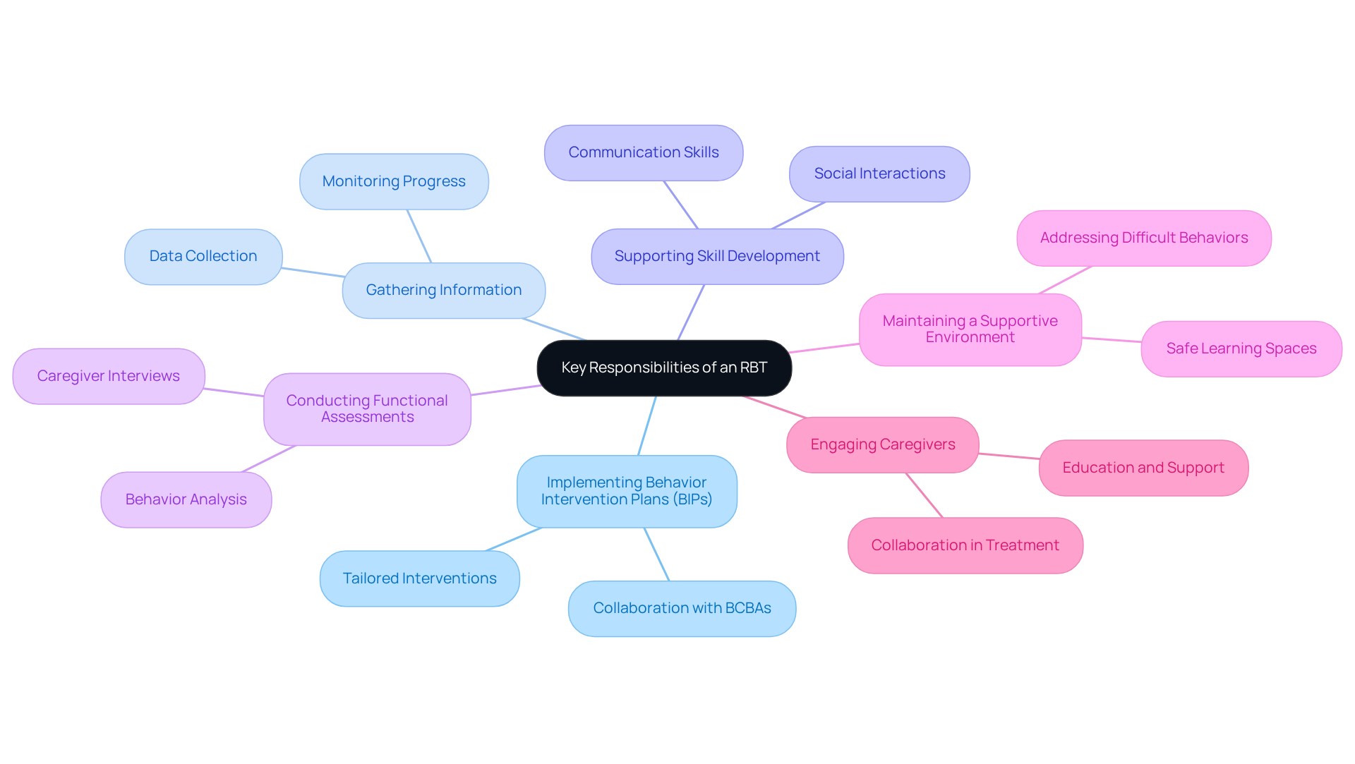 The central node represents the overall responsibilities of an RBT. Each branch shows a major area of responsibility, and the sub-branches provide details about specific tasks or activities under those areas.