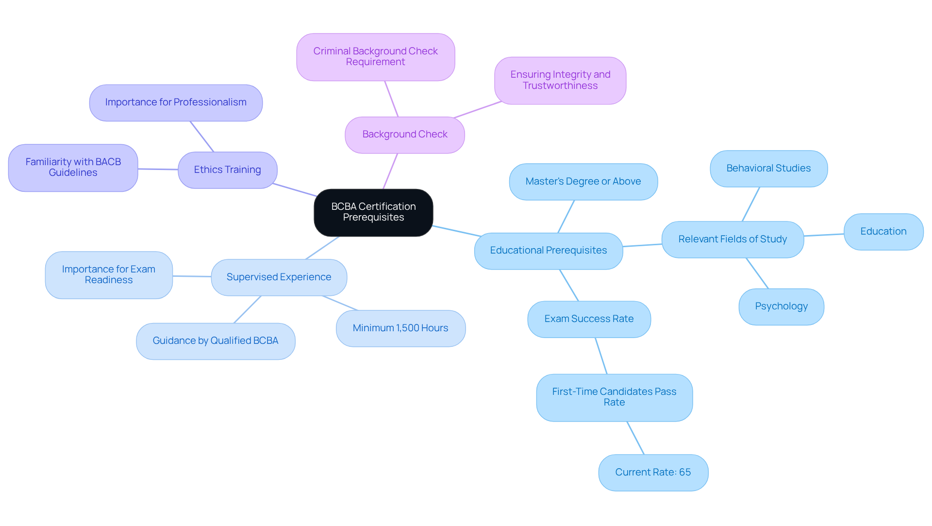 The center shows the main goal of certification, while each branch illustrates a requirement. Follow each branch to explore the details of what you need to achieve BCBA certification.