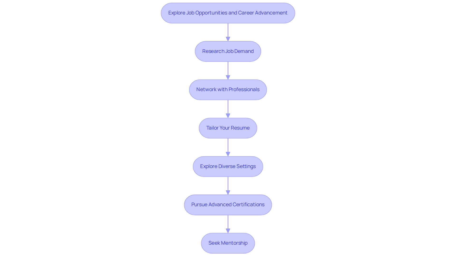 Each box represents a strategy for enhancing your career as a BCBA. Follow the arrows to see the order in which you can implement these strategies for the best results.