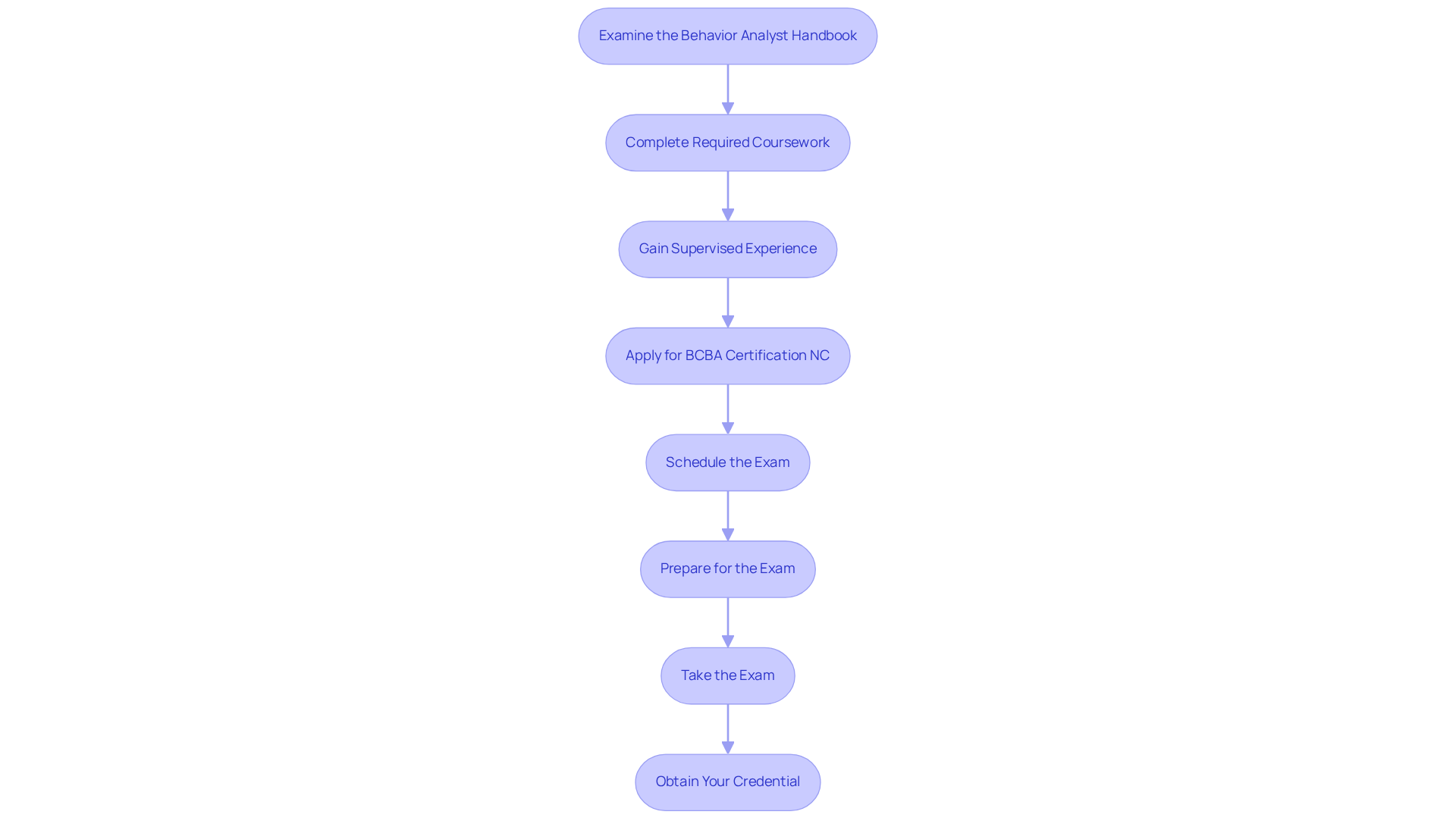 Each box represents a crucial step in the certification process — follow the arrows to see how each step leads to the next on your journey to becoming a Board Certified Behavior Analyst.