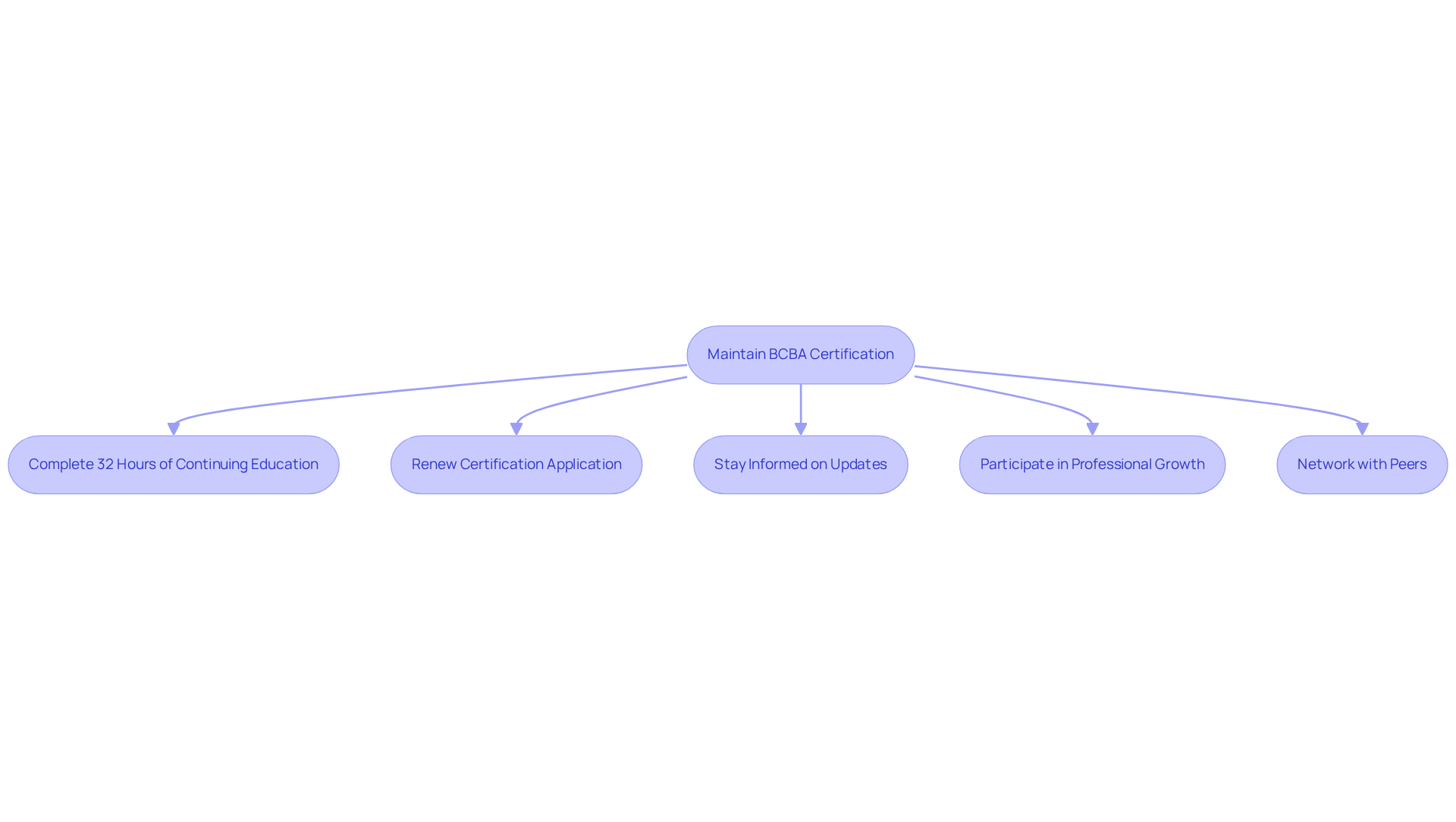 This flowchart outlines the key steps for maintaining your BCBA certification — follow the arrows to see what you need to do to stay compliant and continue your professional development.