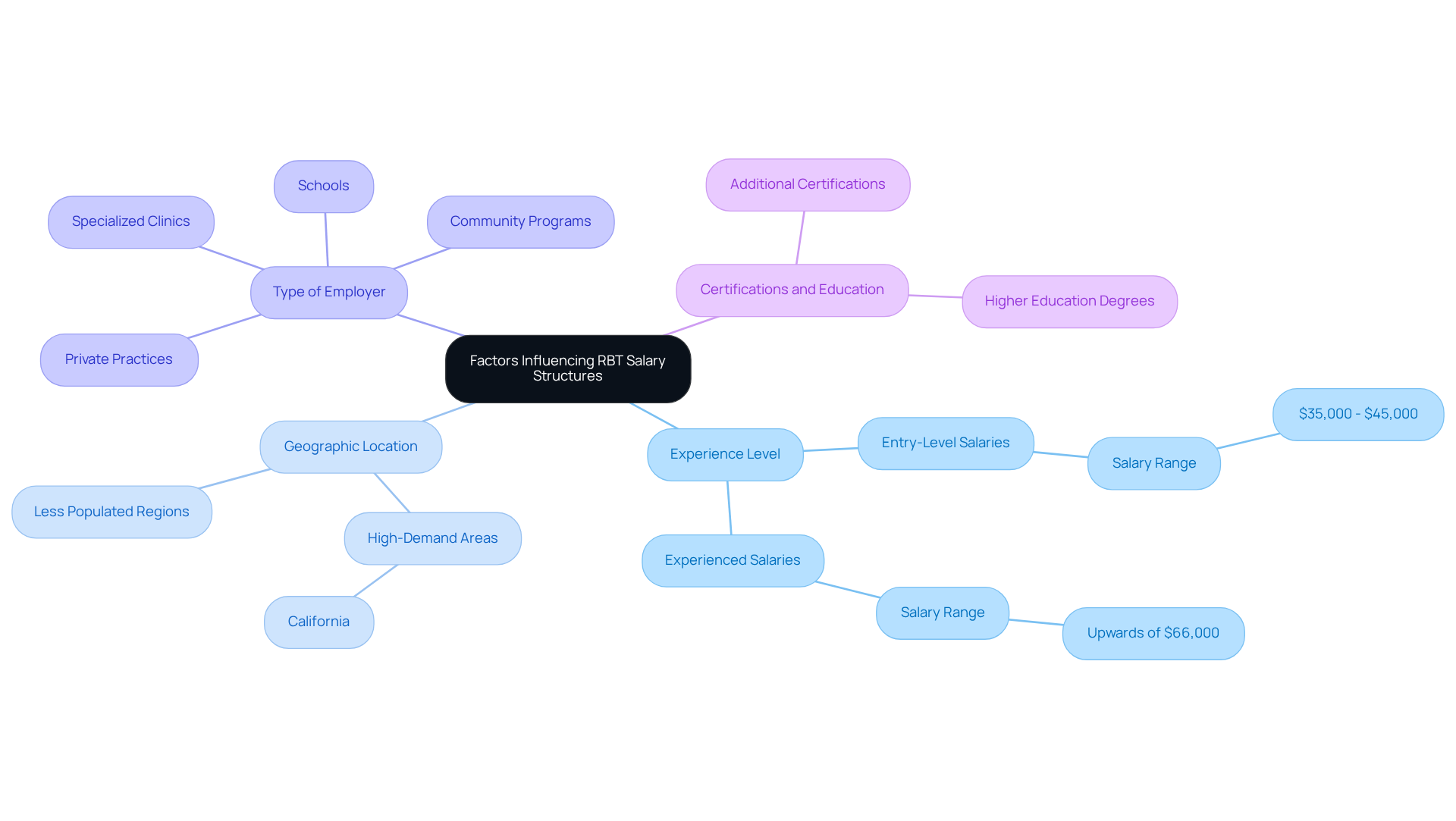 This mindmap shows the various factors that can impact how much Registered Behavior Technicians earn. Each branch represents a different factor, with further details explaining how that factor influences salary.